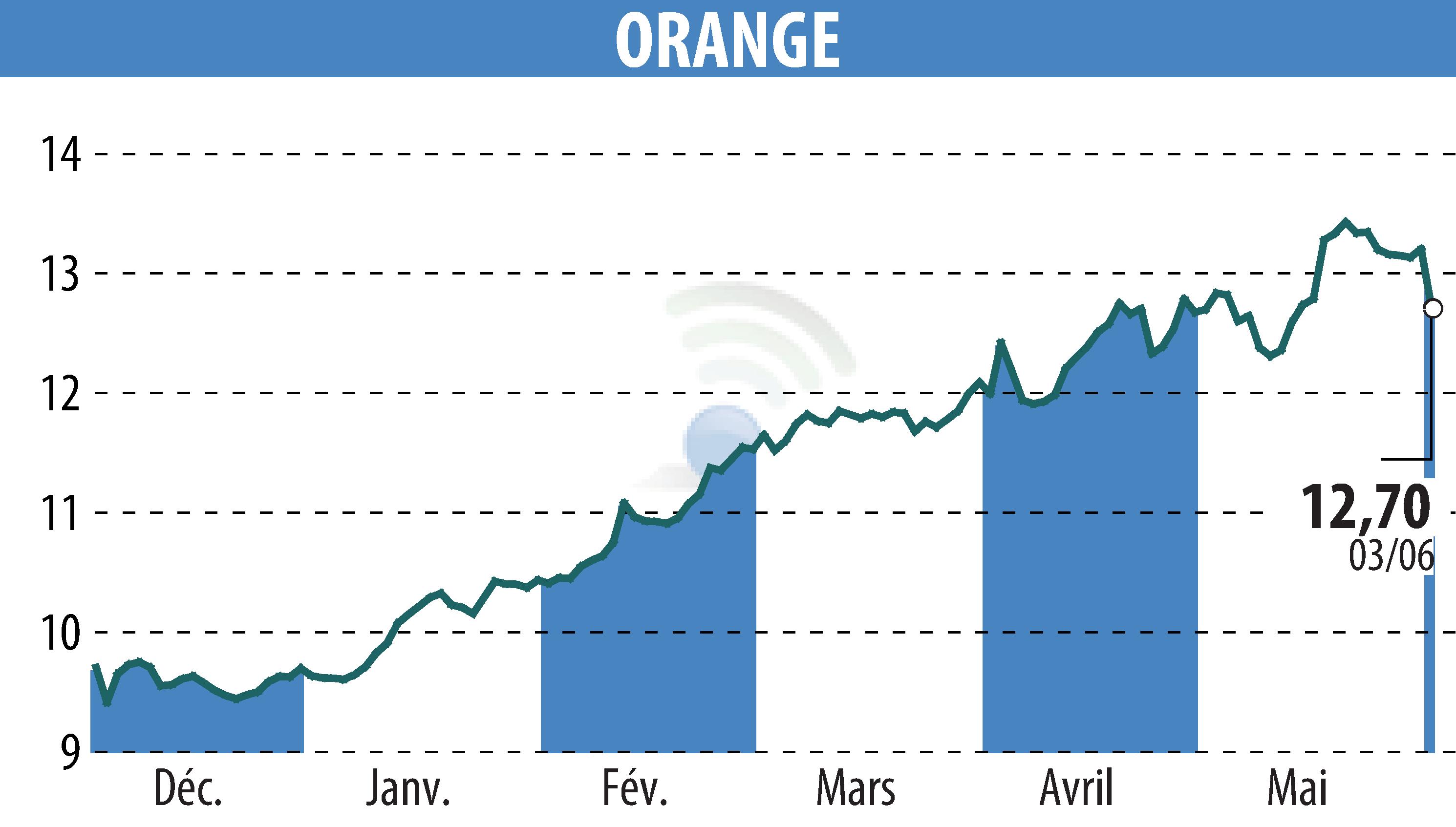 Stock price chart of ORANGE (EPA:ORA) showing fluctuations.