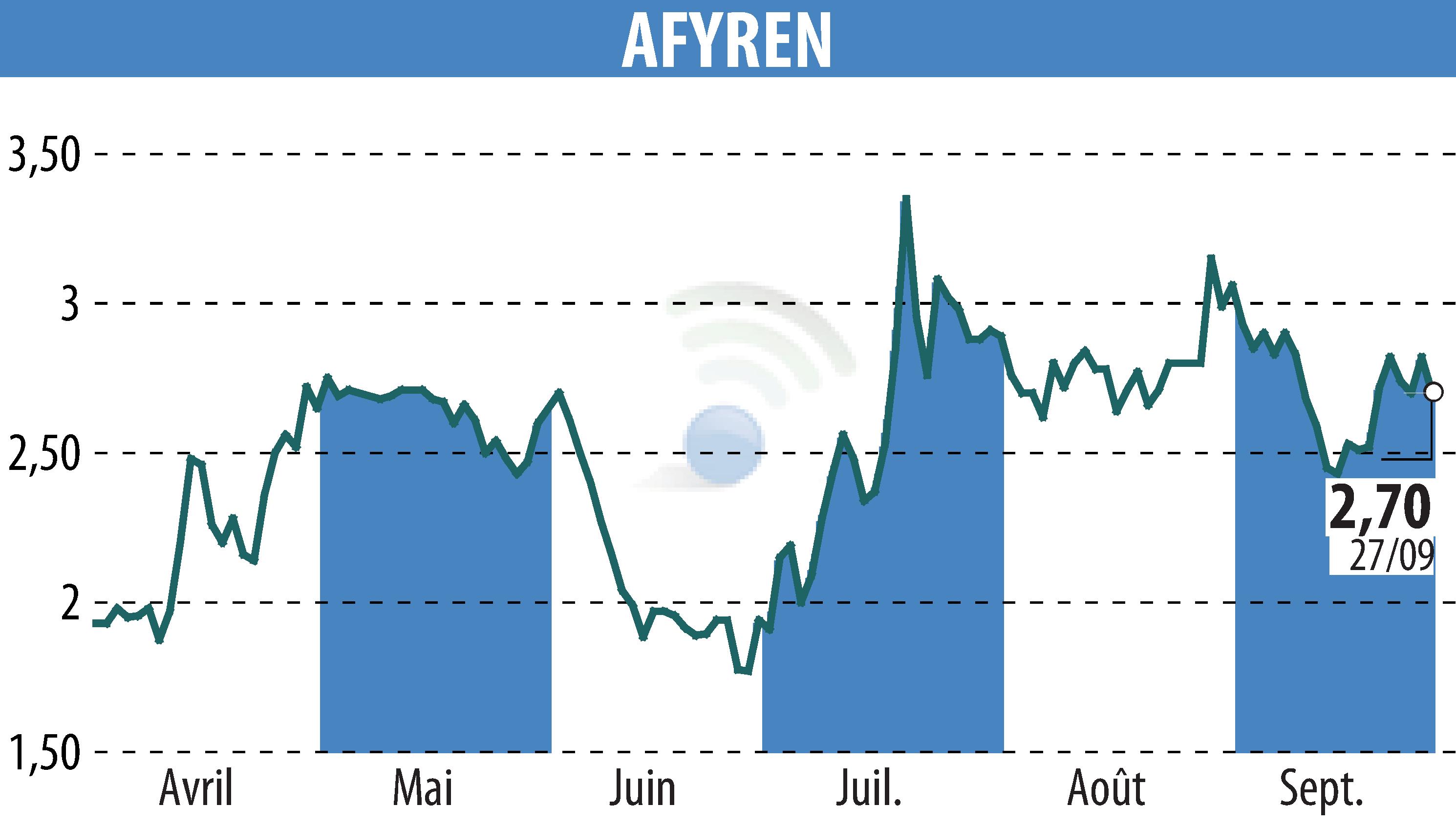 Stock price chart of AFYREN (EPA:ALAFY) showing fluctuations.