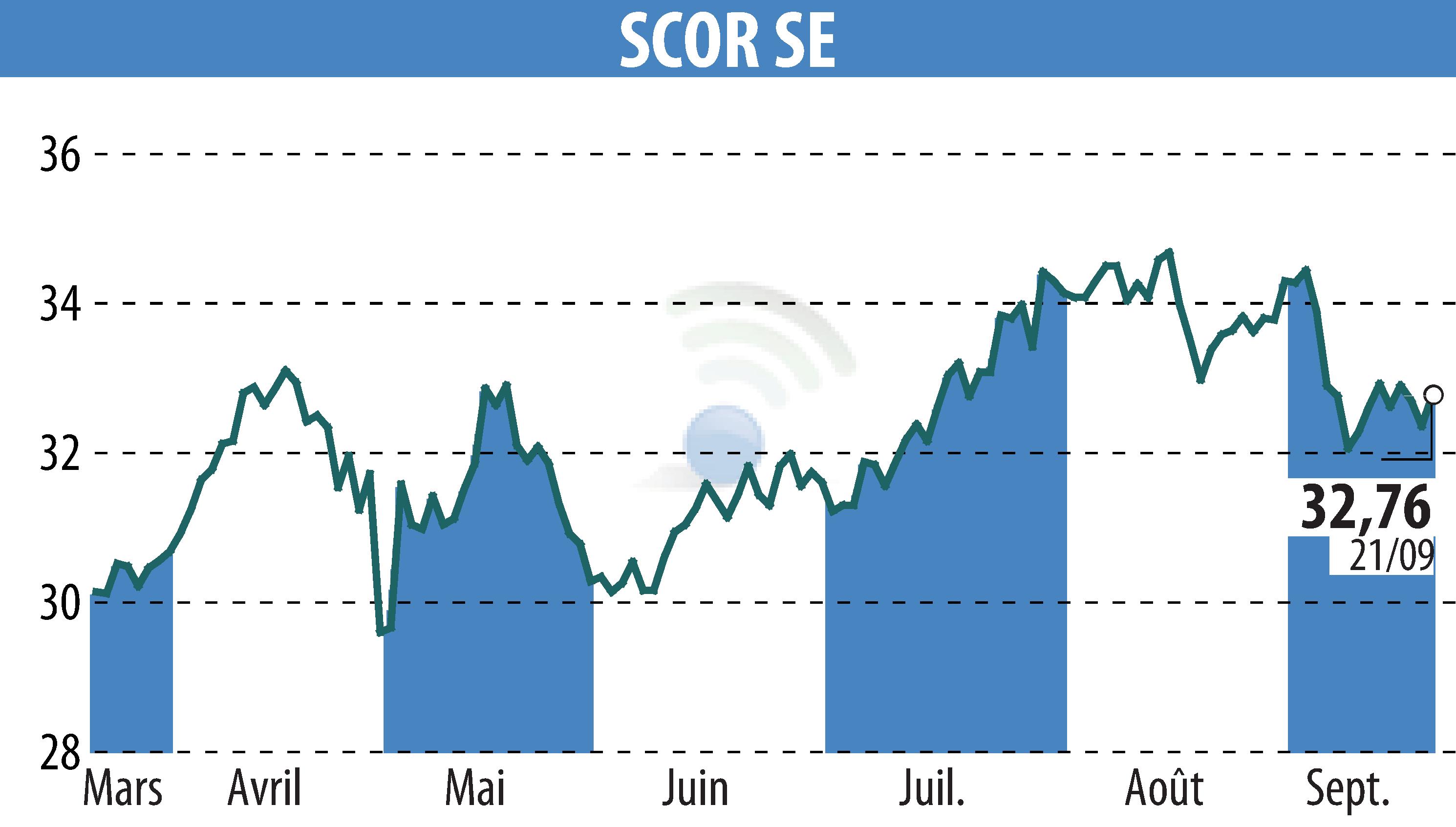 Stock price chart of SCOR (EPA:SCR) showing fluctuations.