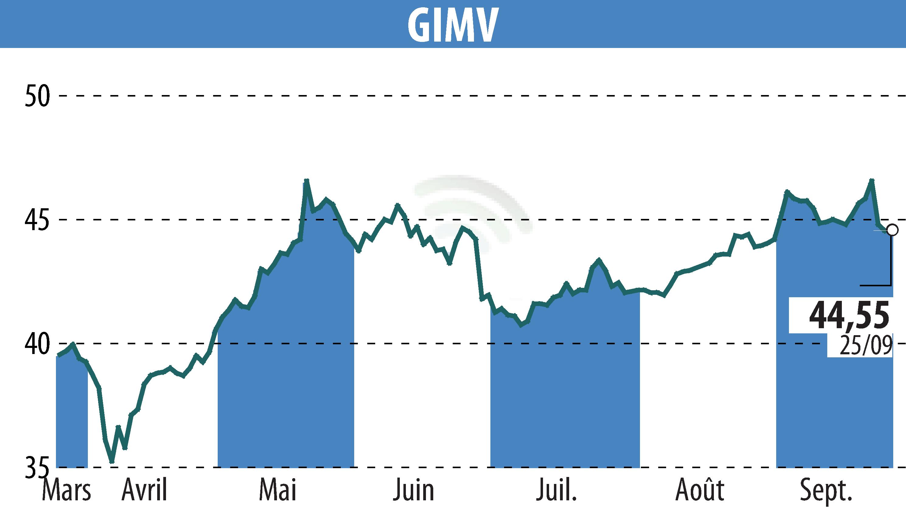 Stock price chart of Gimv (EBR:GIMB) showing fluctuations.