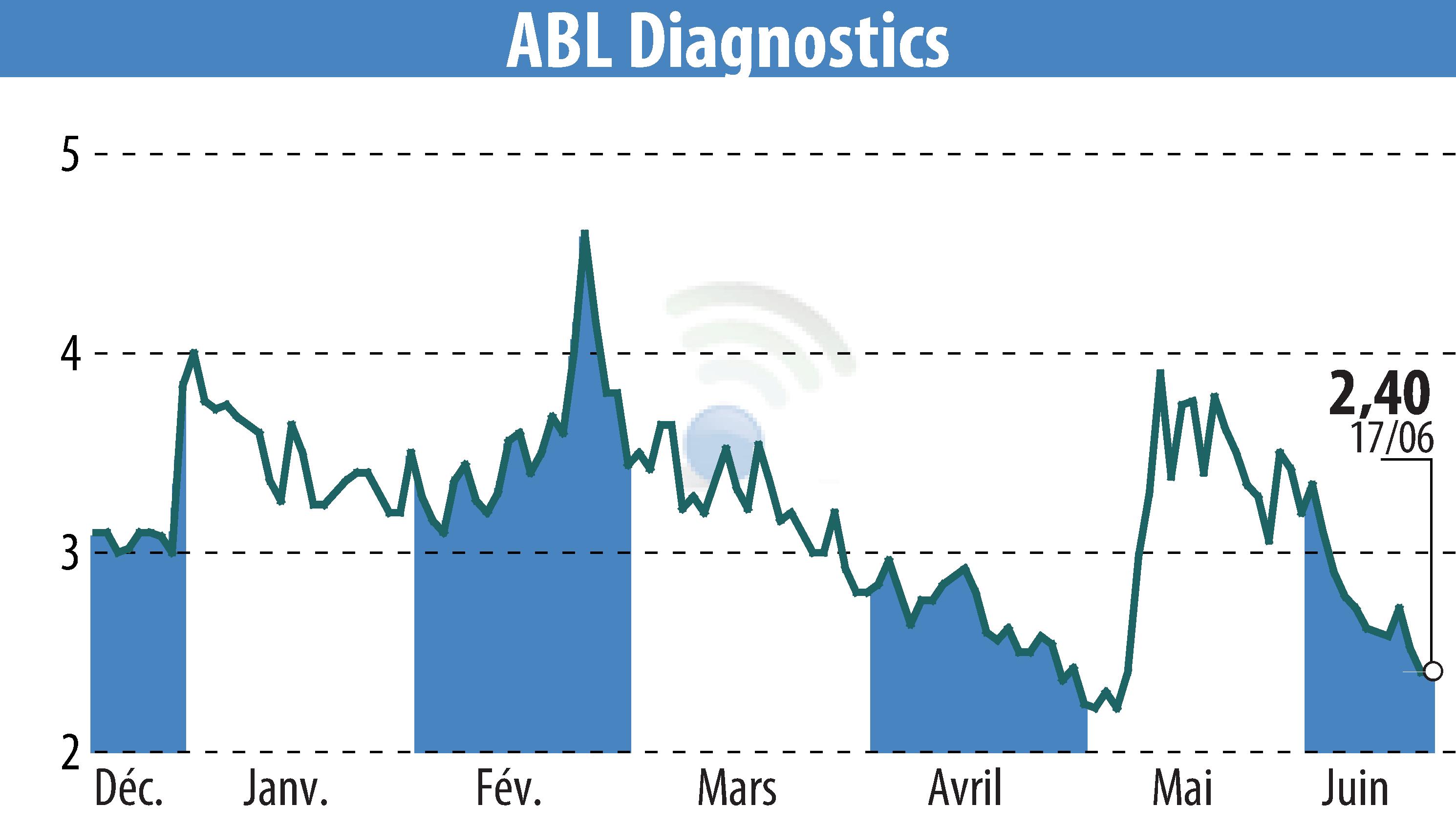 Graphique de l'évolution du cours de l'action ABL DIAGNOSTICS (EPA:ABLD).