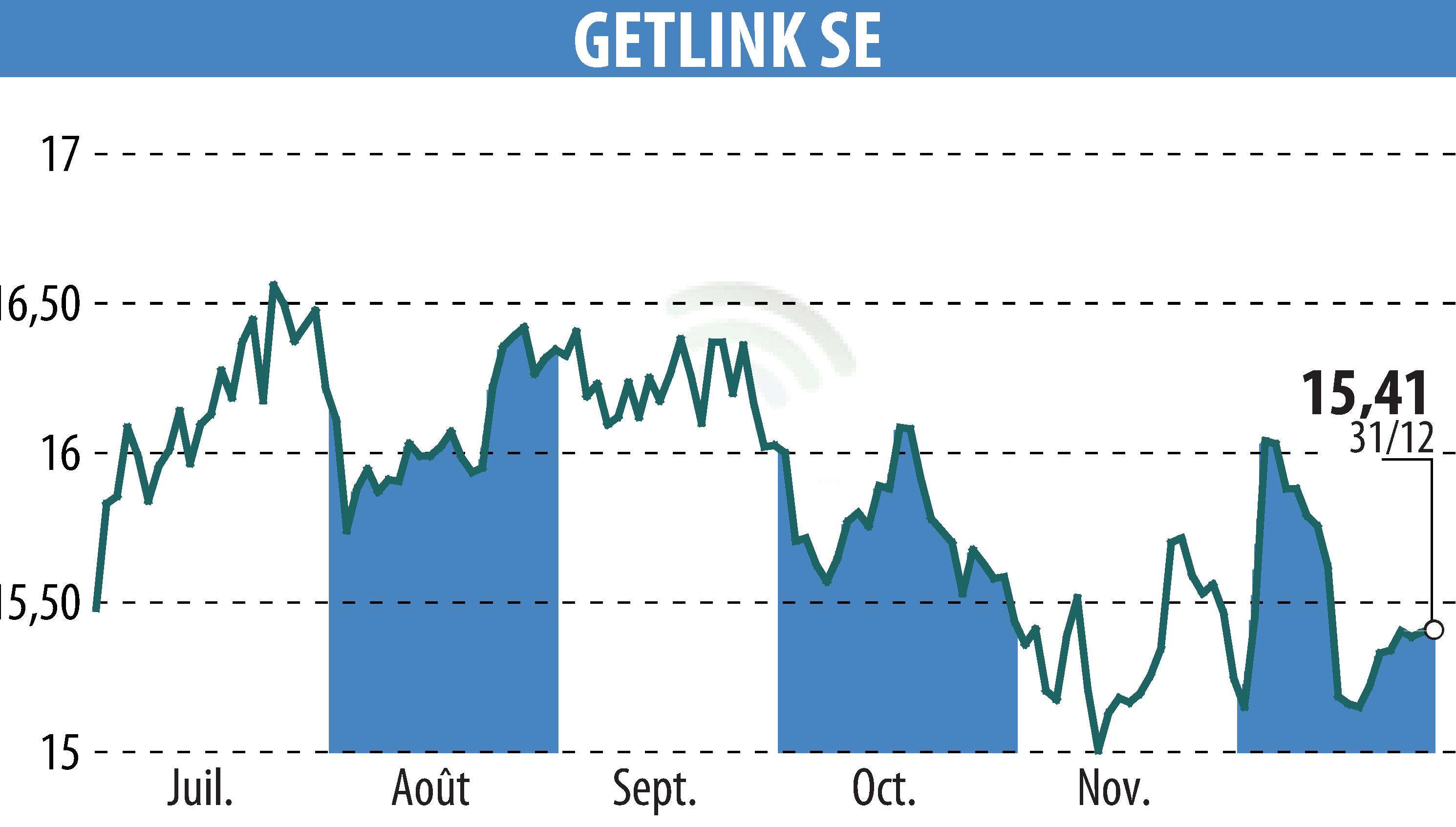 Stock price chart of GETLINK (EPA:GET) showing fluctuations.