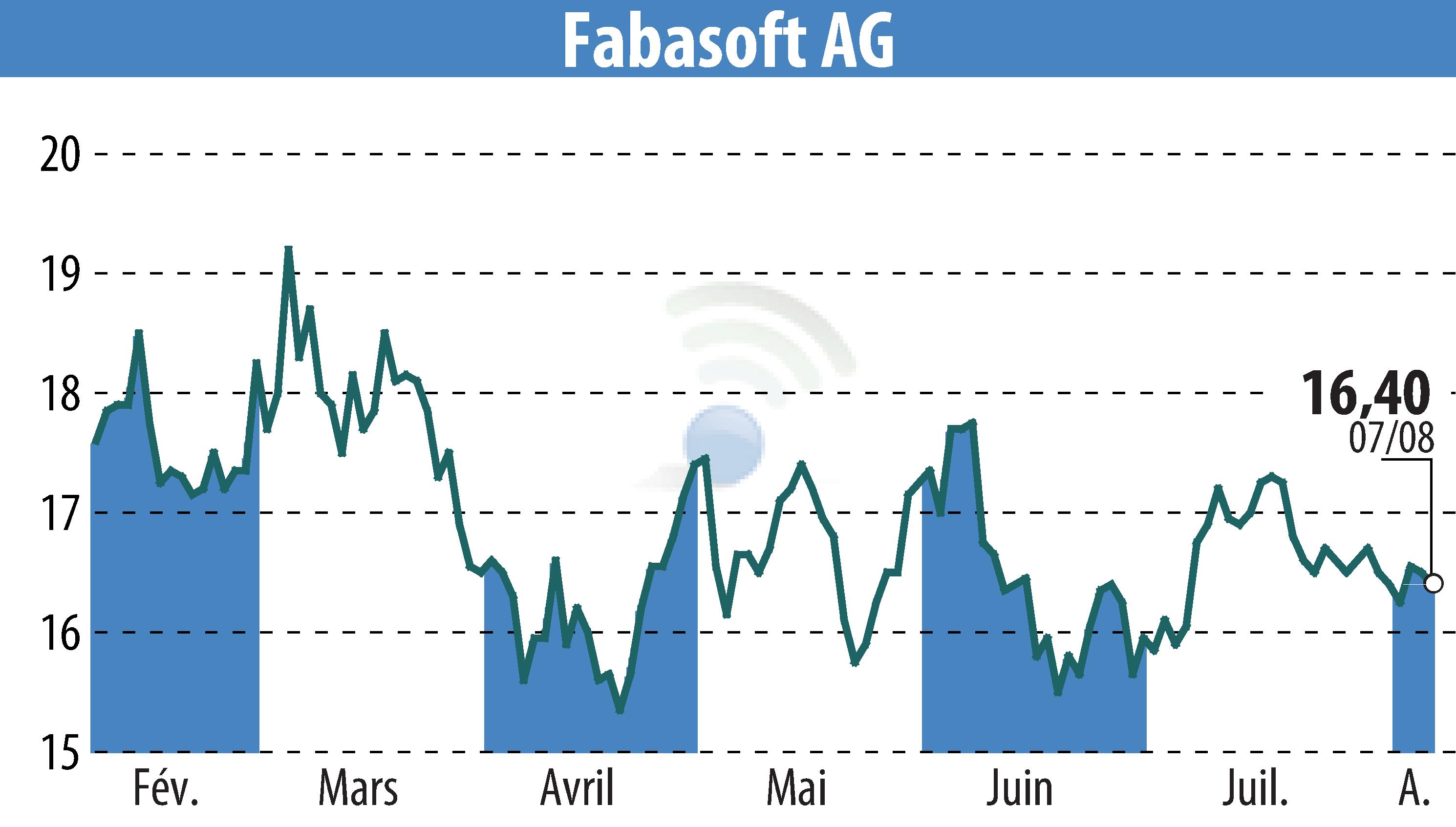 Graphique de l'évolution du cours de l'action Fabasoft AG (EBR:FAA).