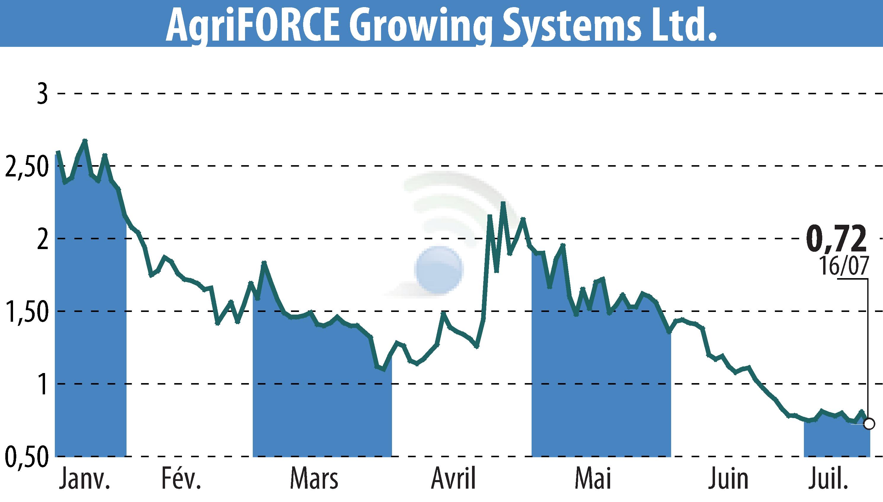 Stock price chart of AgriFORCE Growing Systems (EBR:AGRI) showing fluctuations.