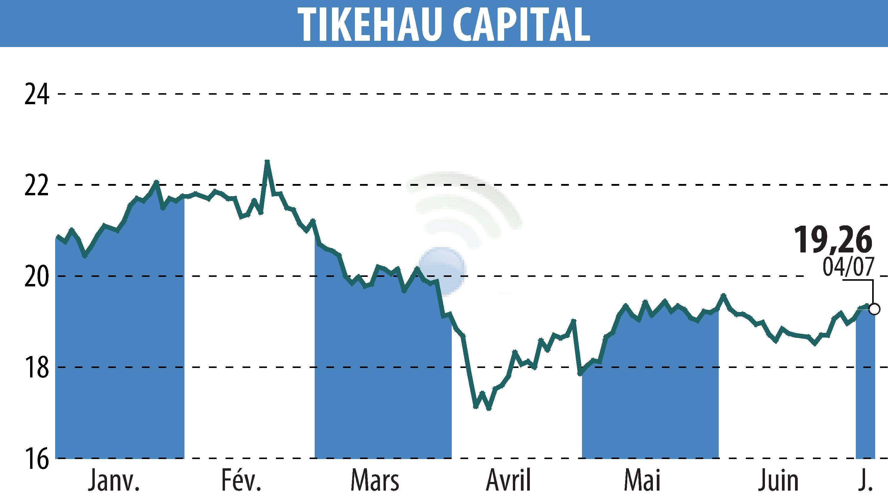 Stock price chart of TIKEHAU CAPITAL (EPA:TKO) showing fluctuations.
