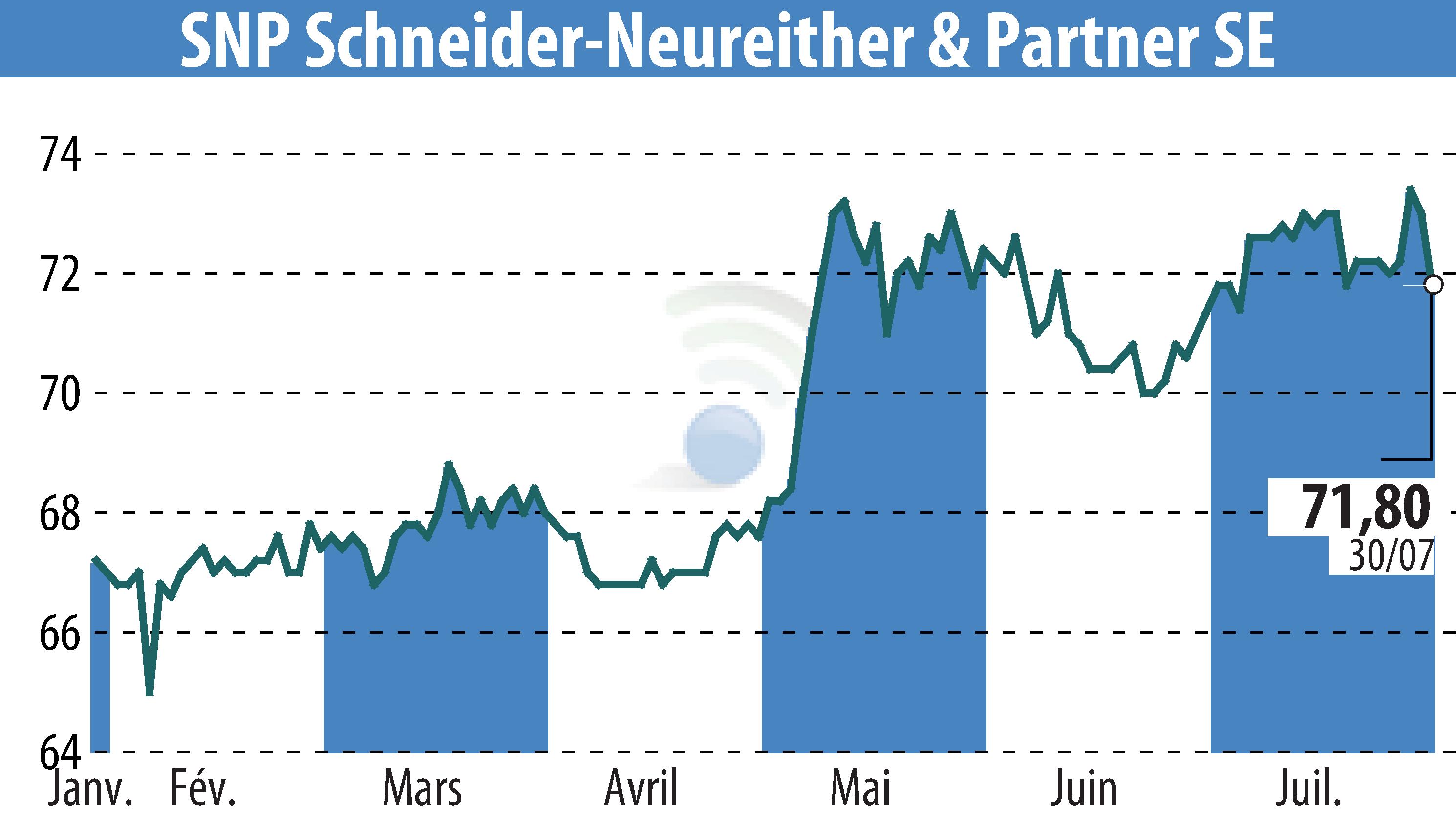 Graphique de l'évolution du cours de l'action SNP Schneider-Neureither & Partner AG (EBR:SHF).