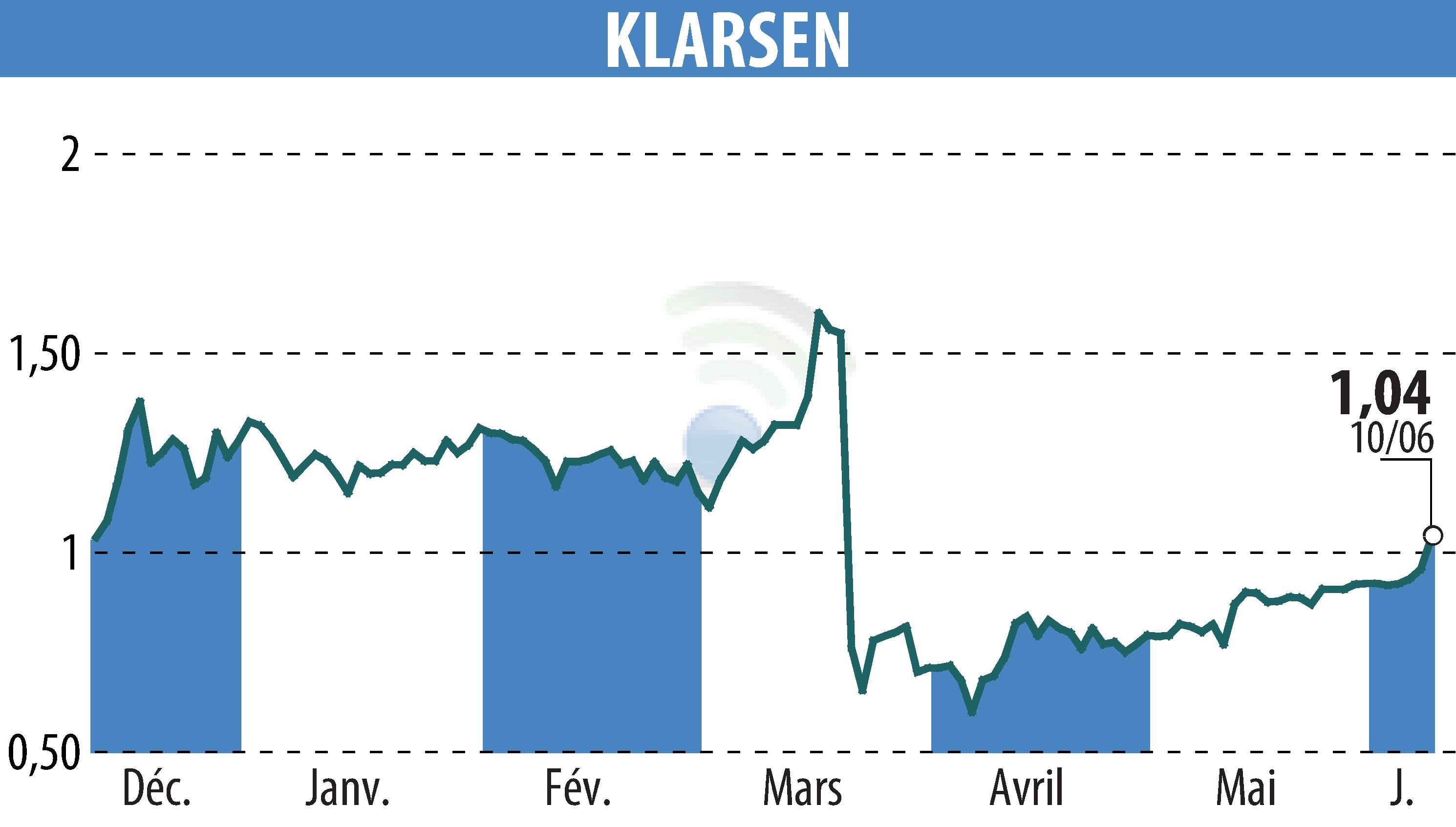 Graphique de l'évolution du cours de l'action KLARSEN (EPA:ALKLA).