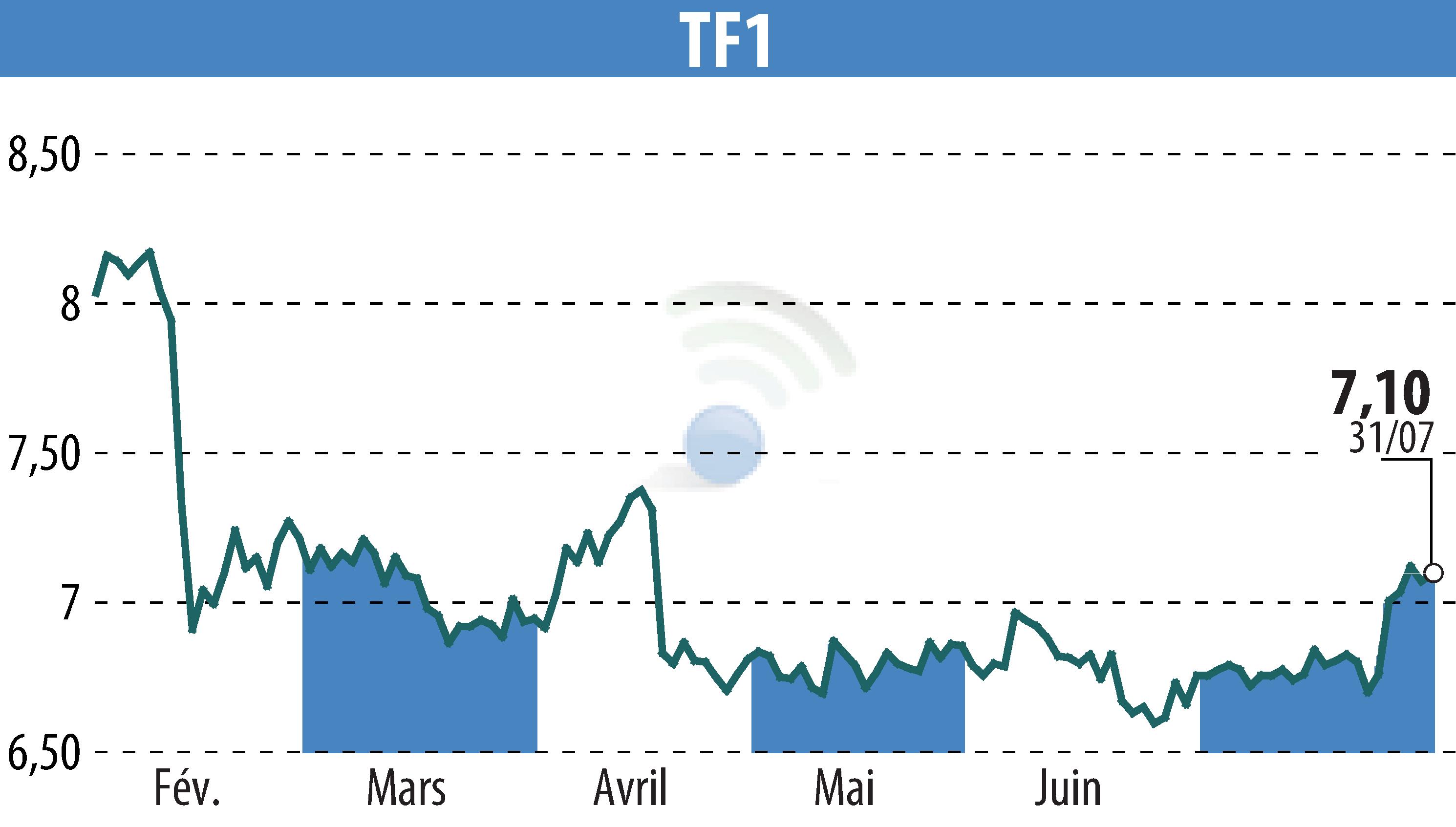 Stock price chart of TF1 (EPA:TFI) showing fluctuations.