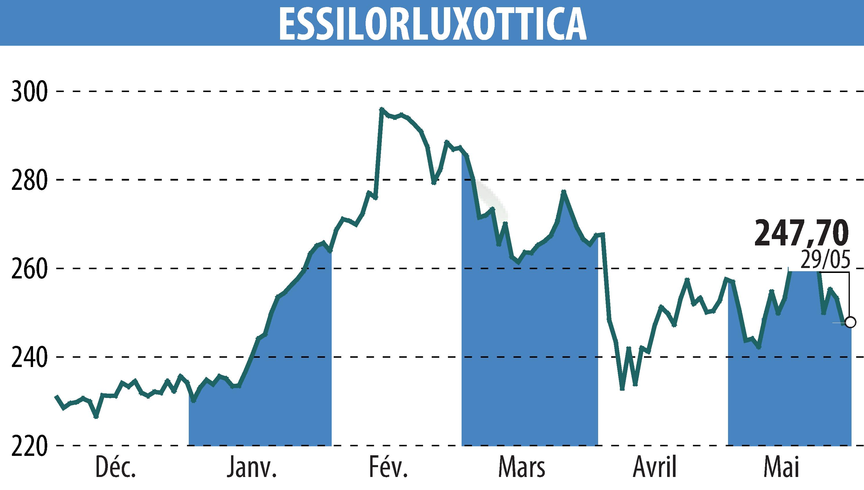 Graphique de l'évolution du cours de l'action ESSILOR (EPA:EL).