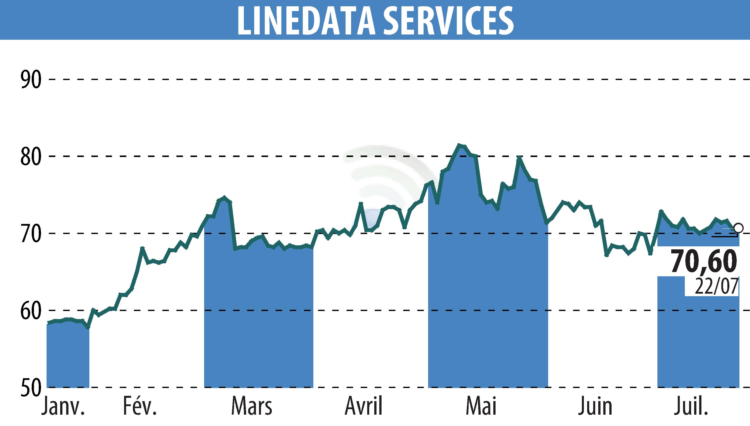 Stock price chart of LINEDATA SERVICES (EPA:LIN) showing fluctuations.