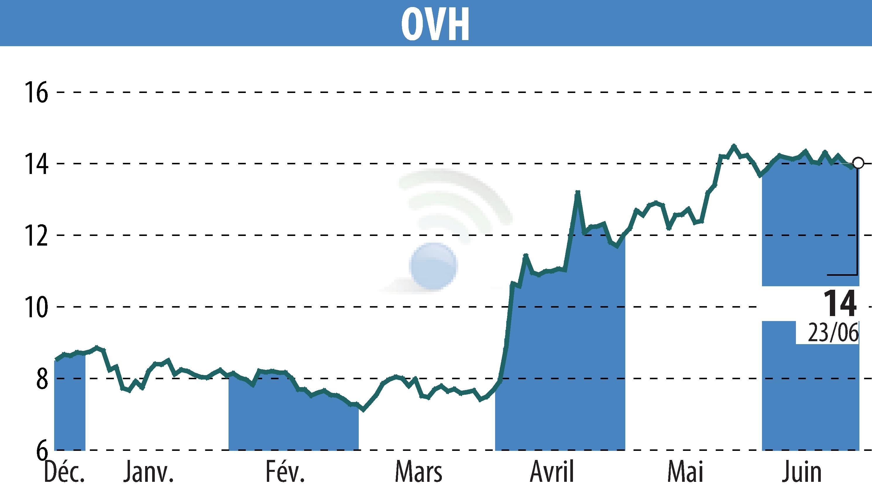 Graphique de l'évolution du cours de l'action OVH (EPA:OVH).