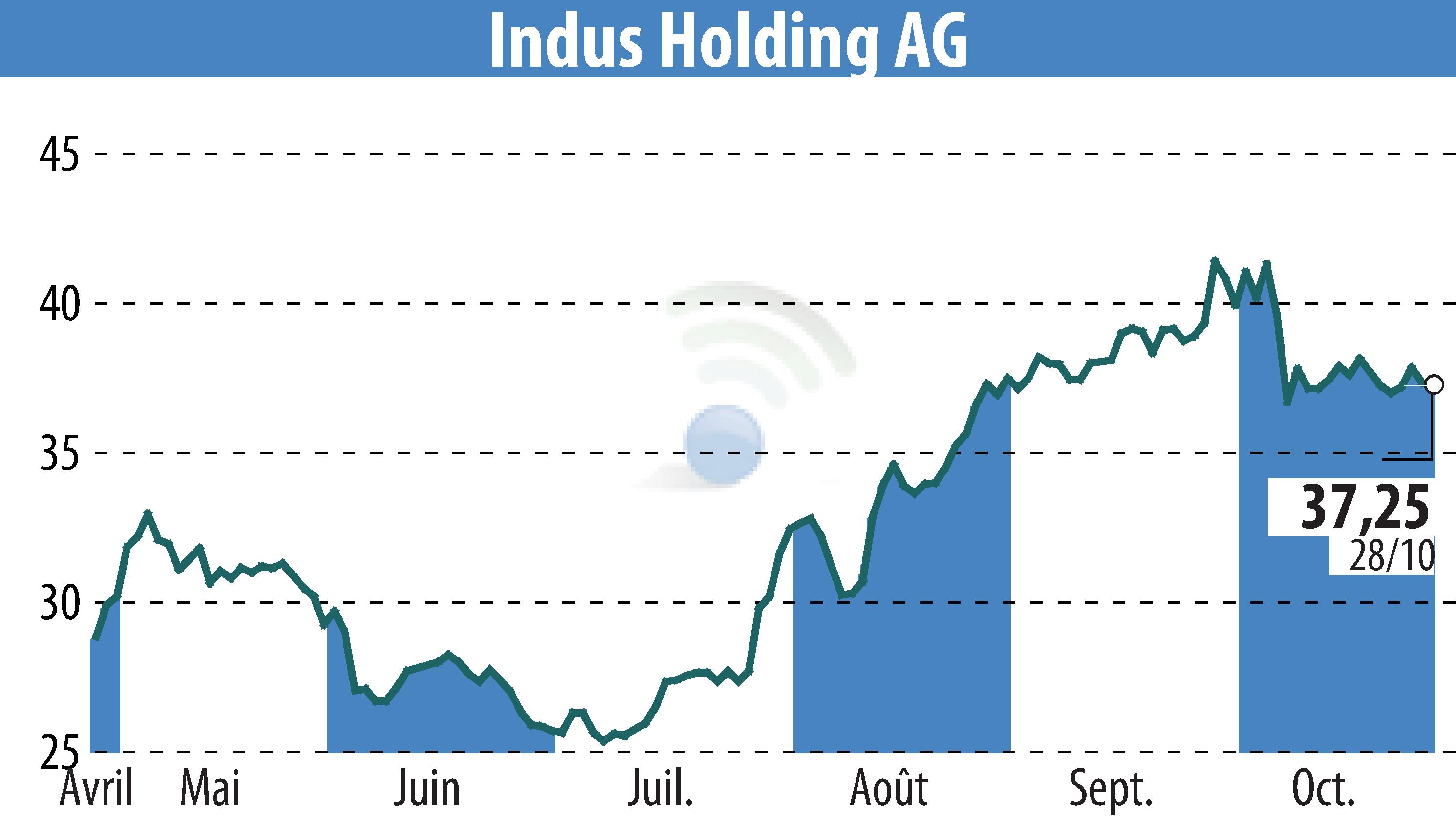 Graphique de l'évolution du cours de l'action INDUS Holding AG (EBR:INH).
