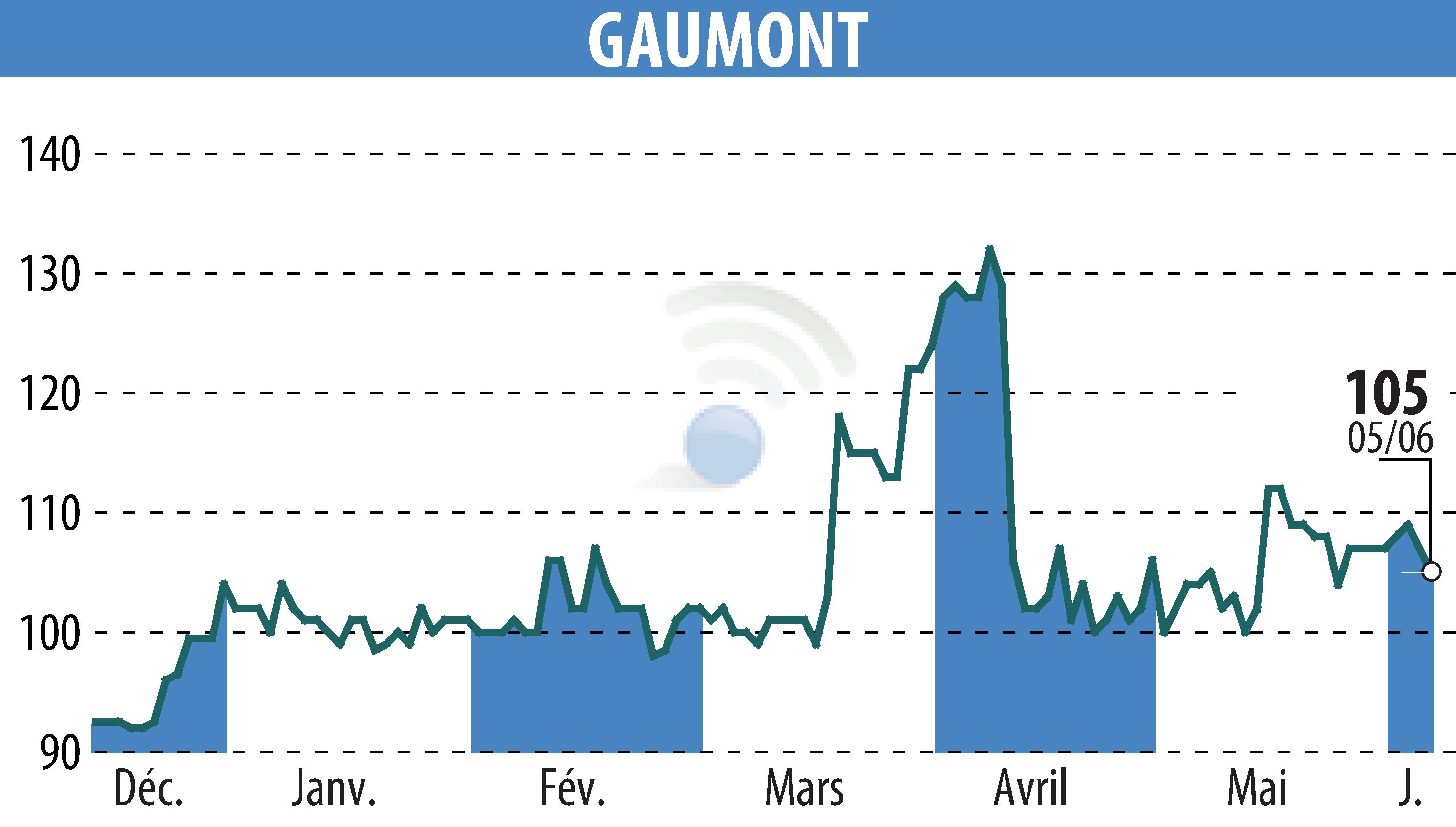 Stock price chart of GAUMONT (EPA:GAM) showing fluctuations.