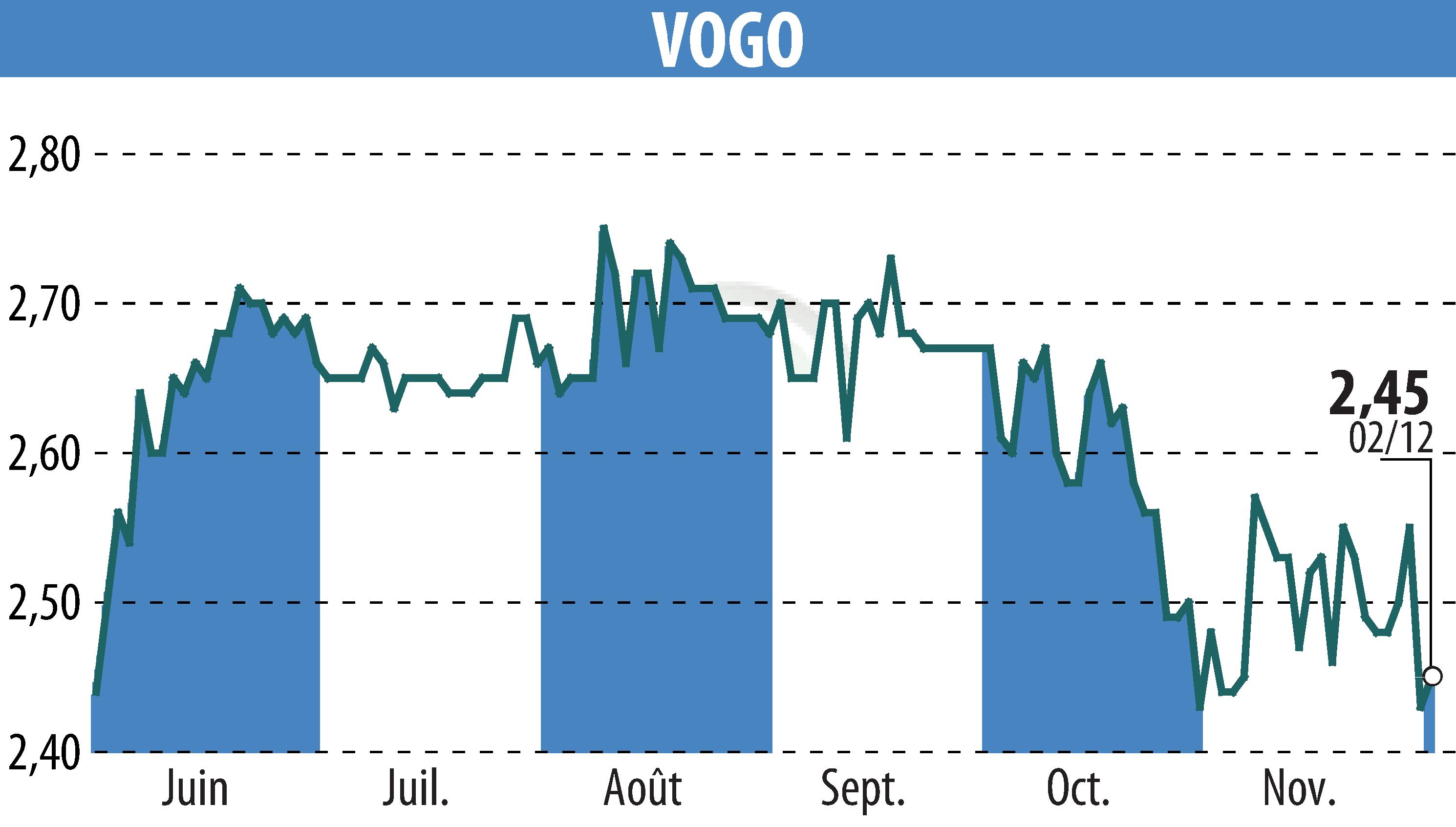 Graphique de l'évolution du cours de l'action VOGO (EPA:ALVGO).