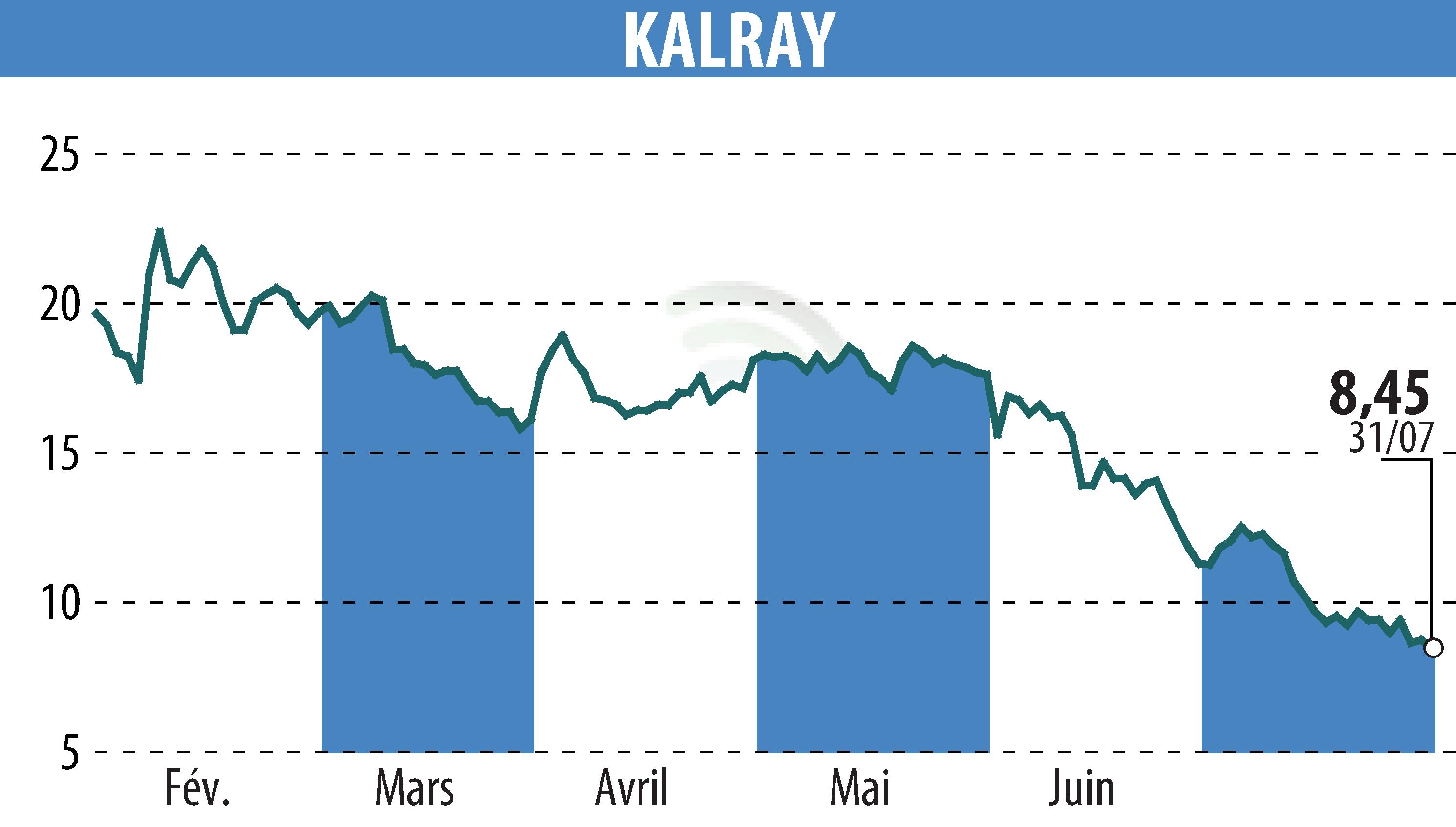 Graphique de l'évolution du cours de l'action KALRAY (EPA:ALKAL).