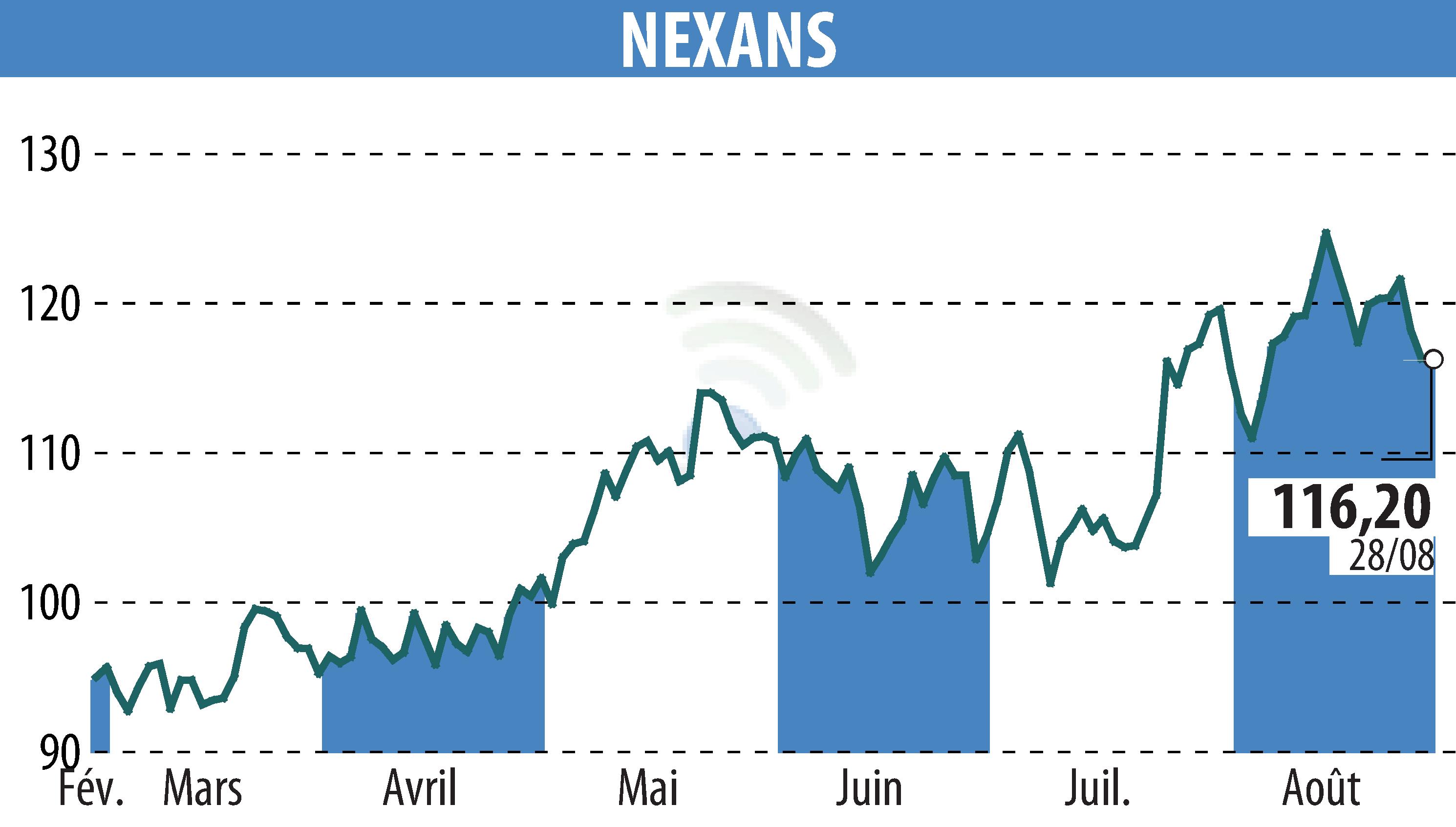 Graphique de l'évolution du cours de l'action NEXANS (EPA:NEX).