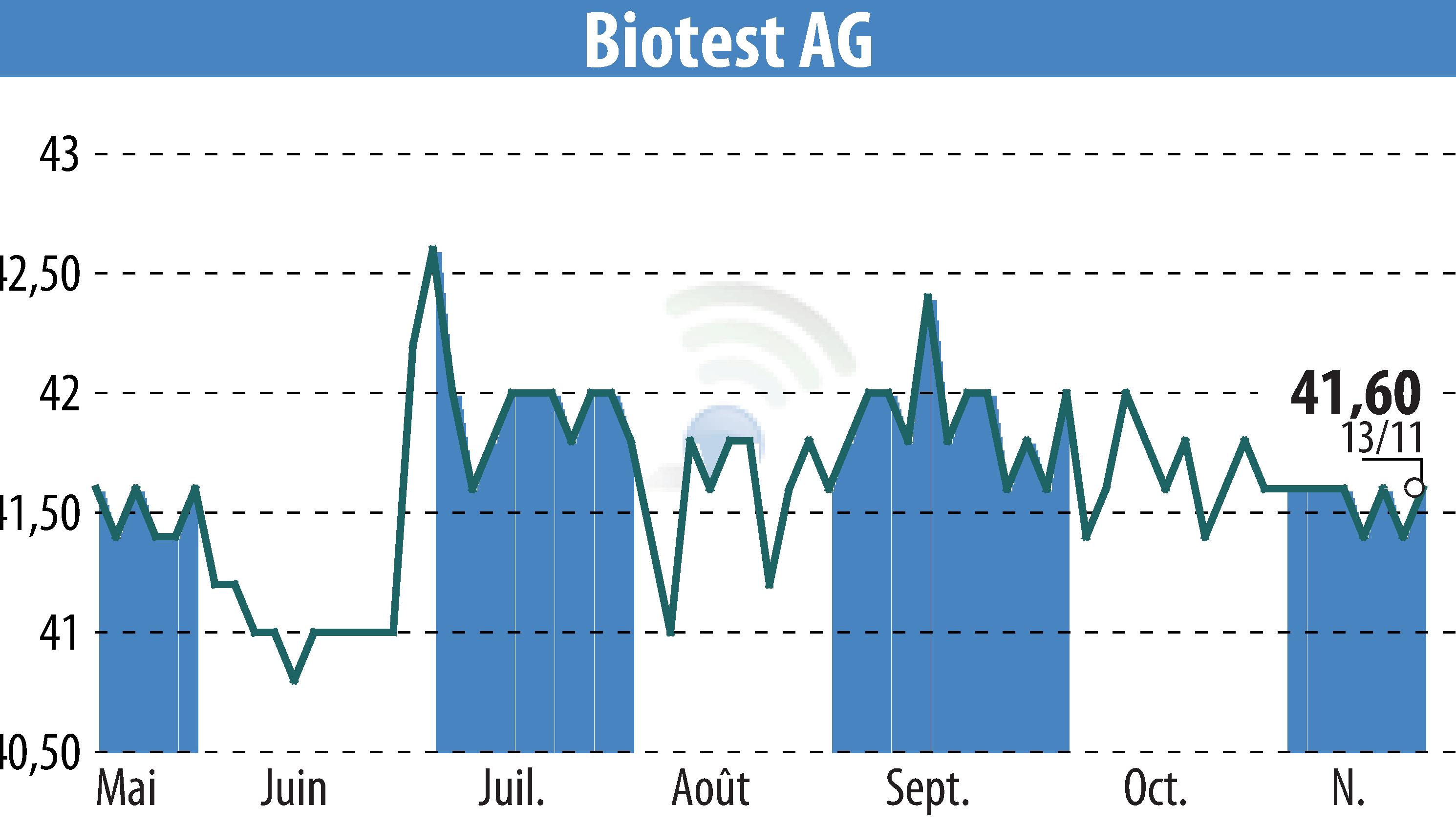 Stock price chart of Biotest AG (EBR:BIO) showing fluctuations.