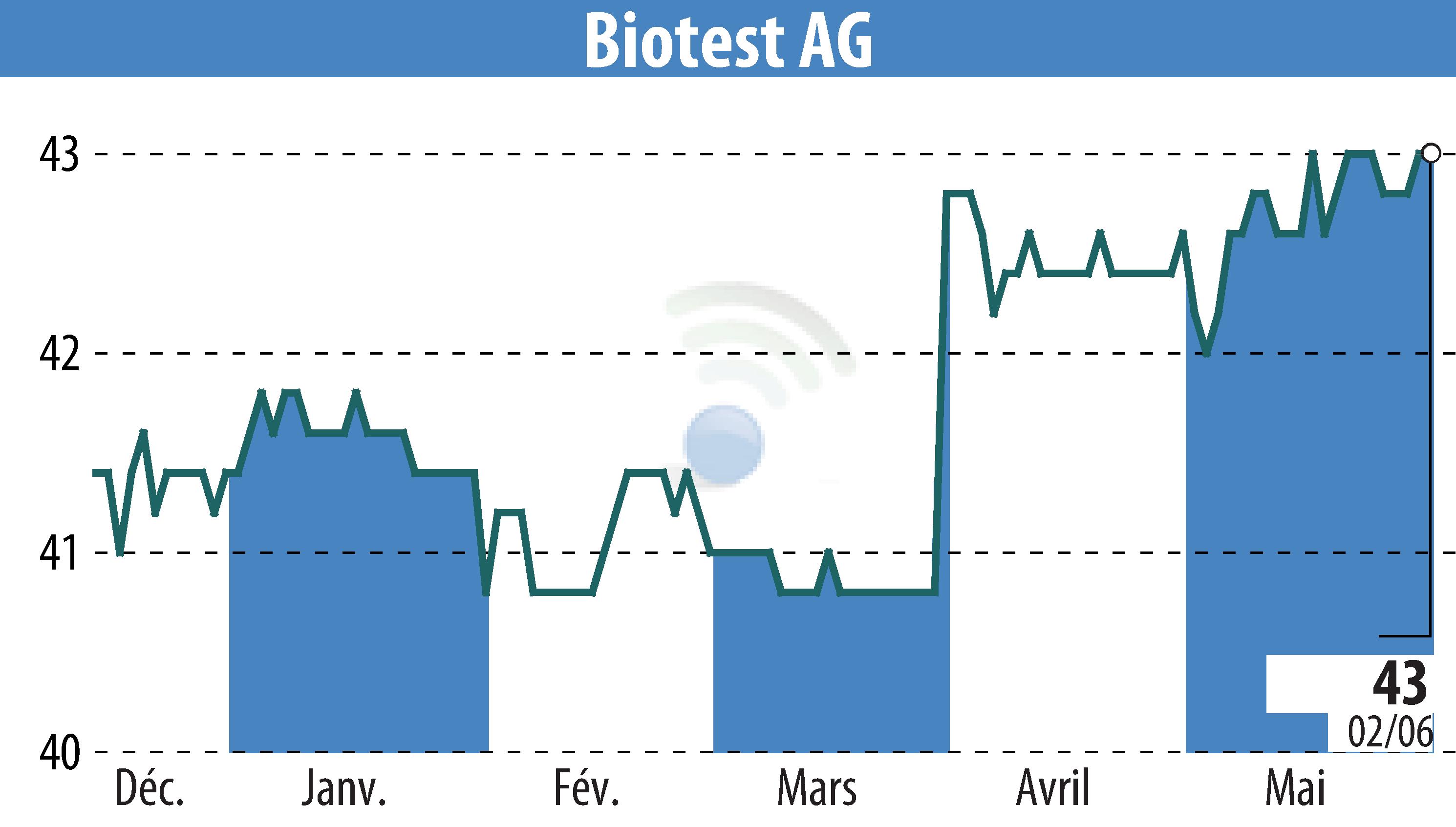 Stock price chart of Biotest AG (EBR:BIO) showing fluctuations.