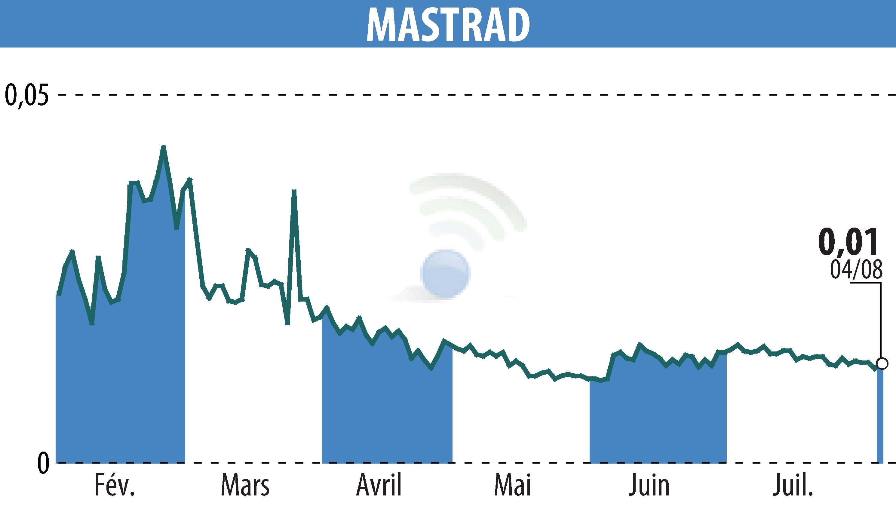 Graphique de l'évolution du cours de l'action MASTRAD (EPA:ALMAS).