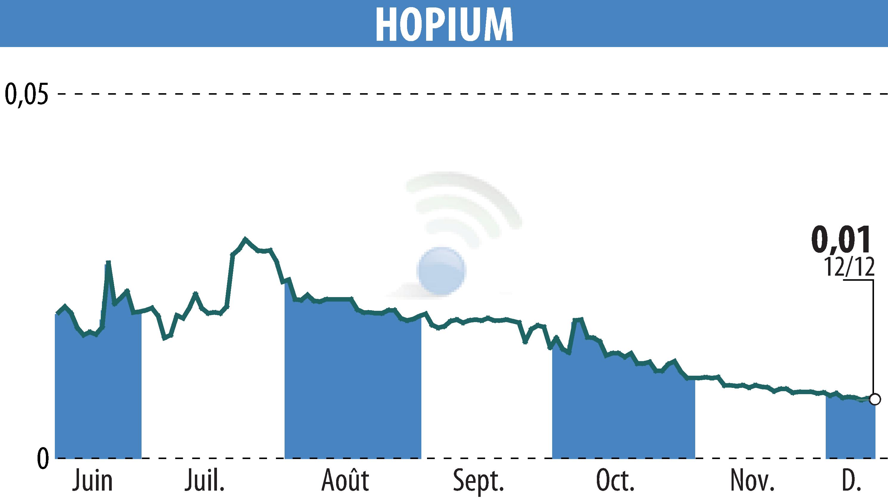 Stock price chart of HOPIUM (EPA:ALHPI) showing fluctuations.