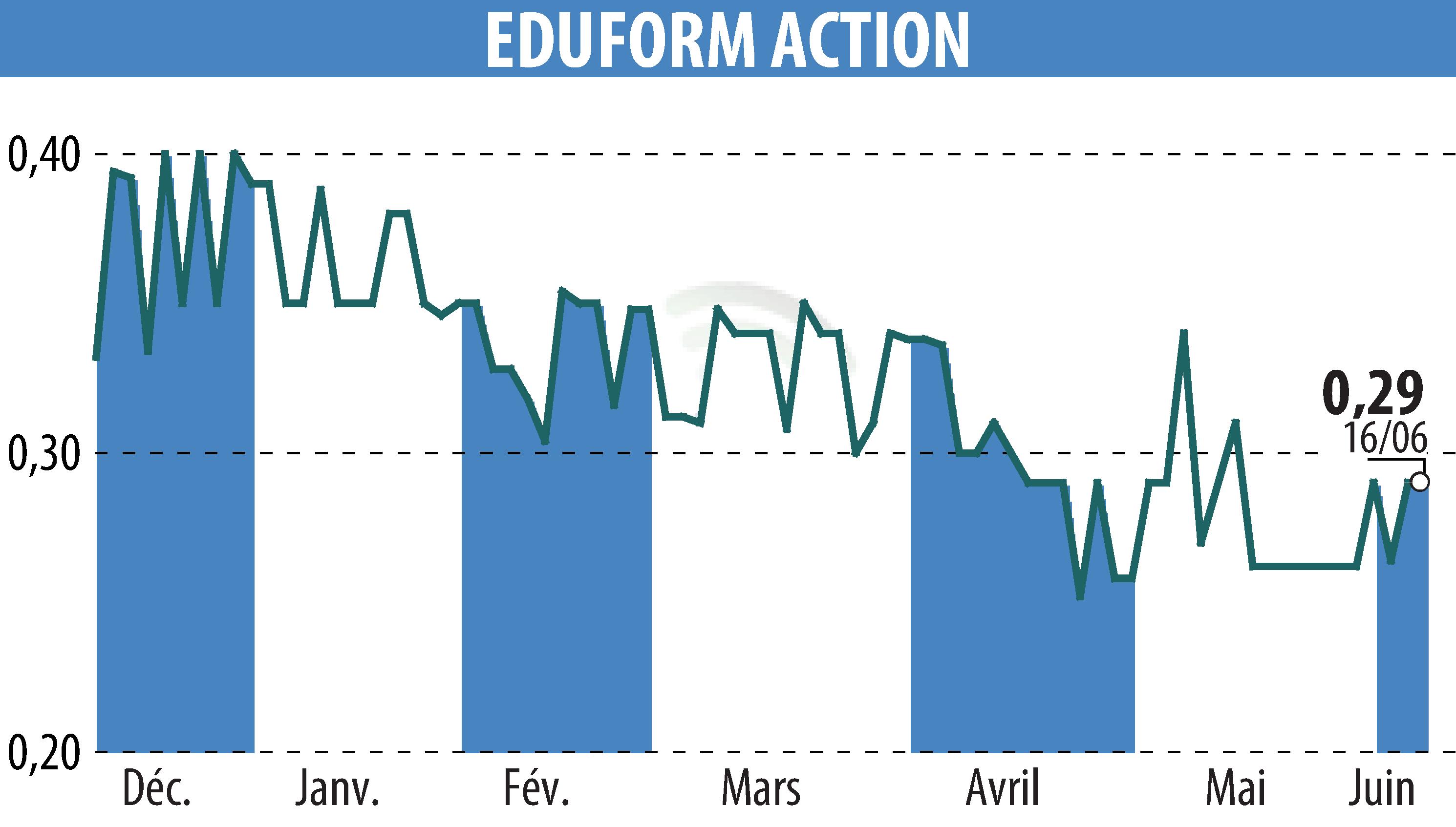 Graphique de l'évolution du cours de l'action Eduform Action (EPA:MLEFA).