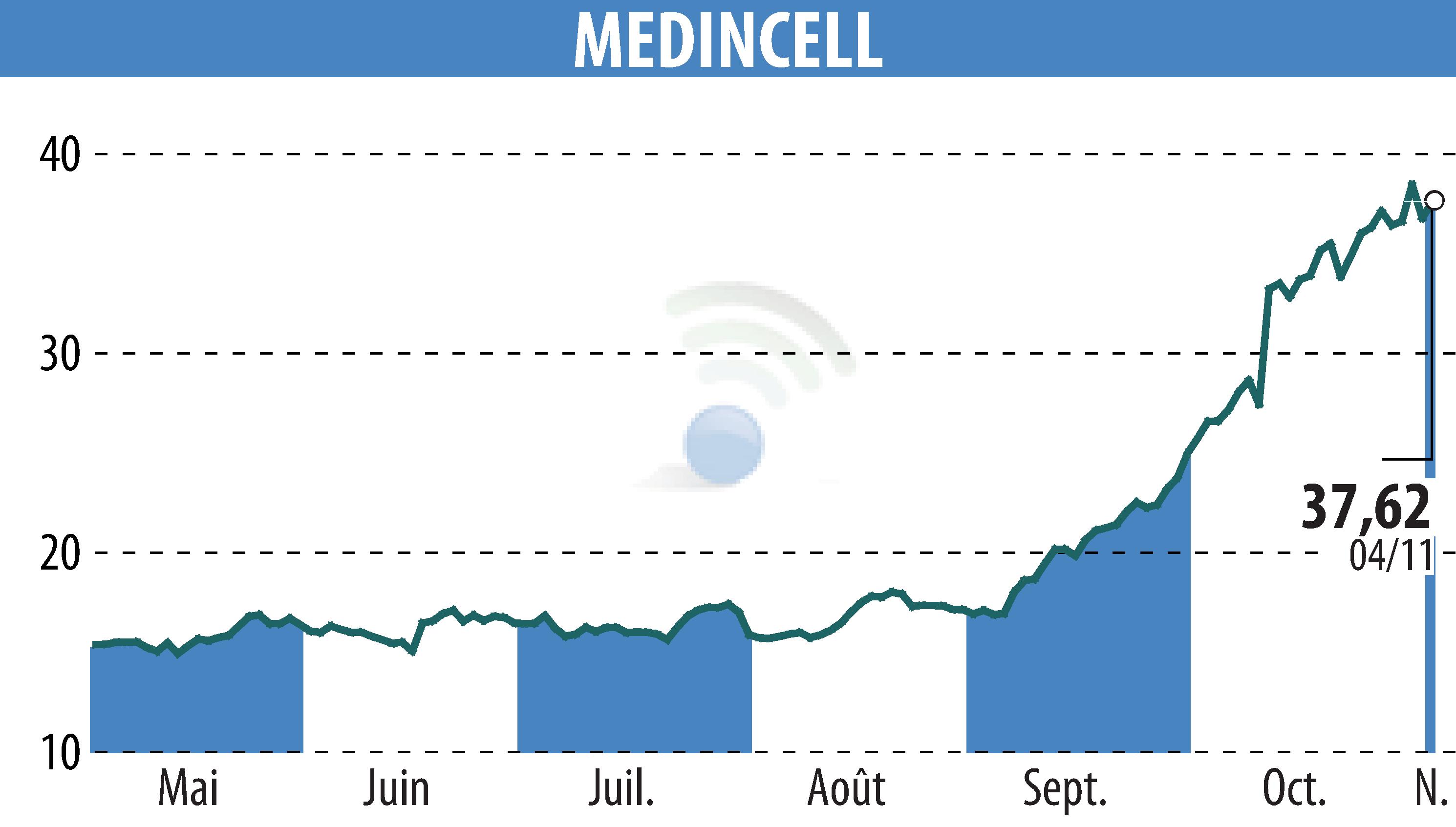 Graphique de l'évolution du cours de l'action MEDINCELL (EPA:MEDCL).