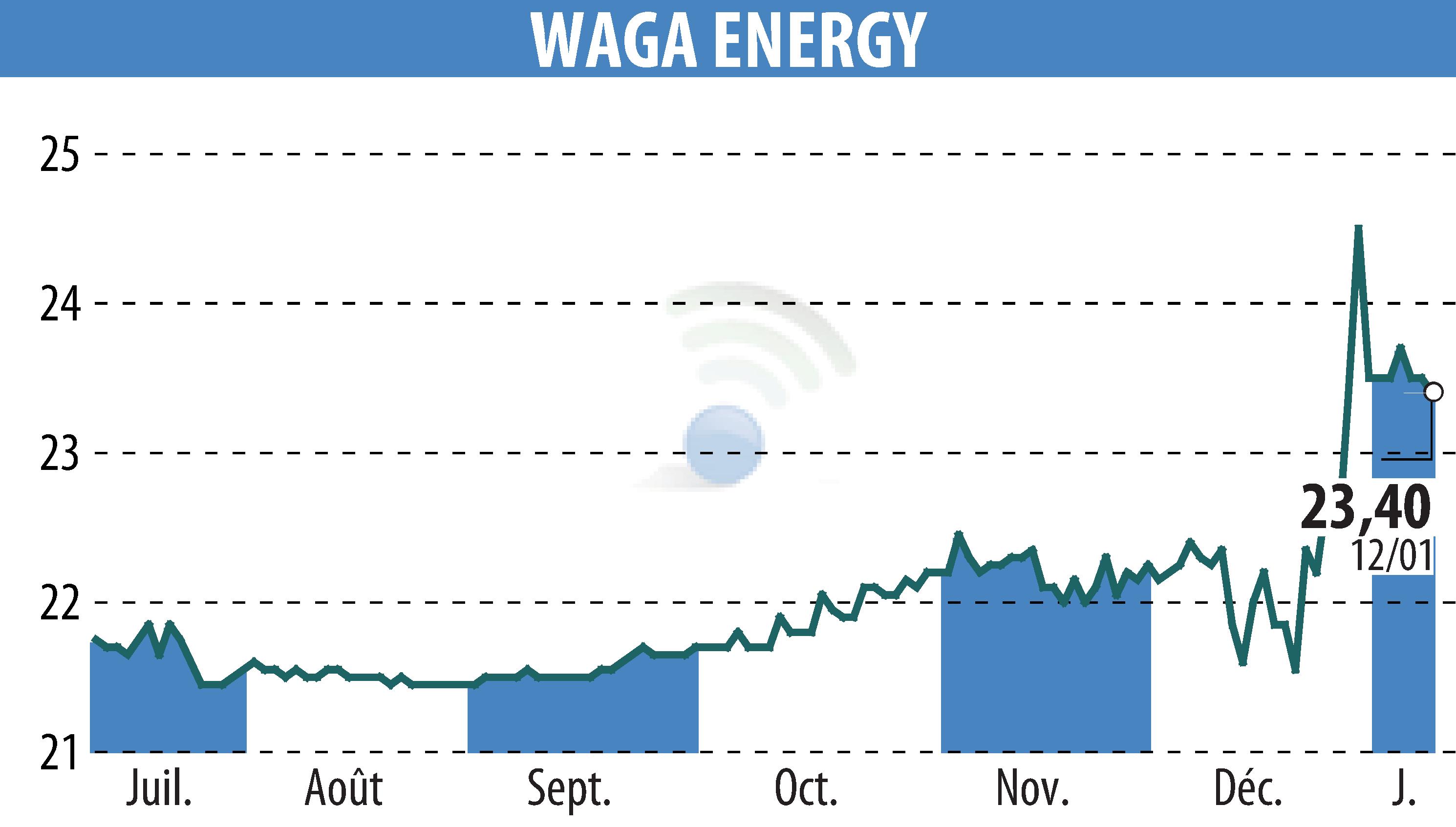 Graphique de l'évolution du cours de l'action Waga Energy (EPA:WAGA).