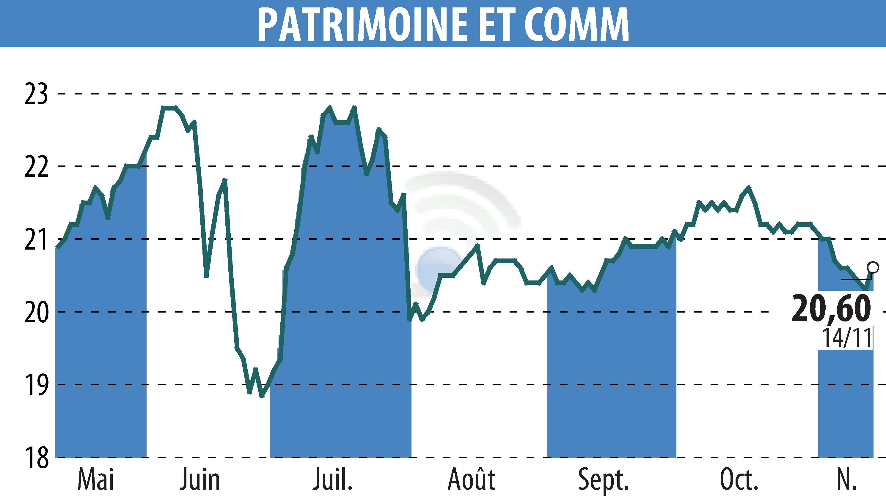 Stock price chart of PATRIMOINE & COMMERCE (EPA:PAT) showing fluctuations.