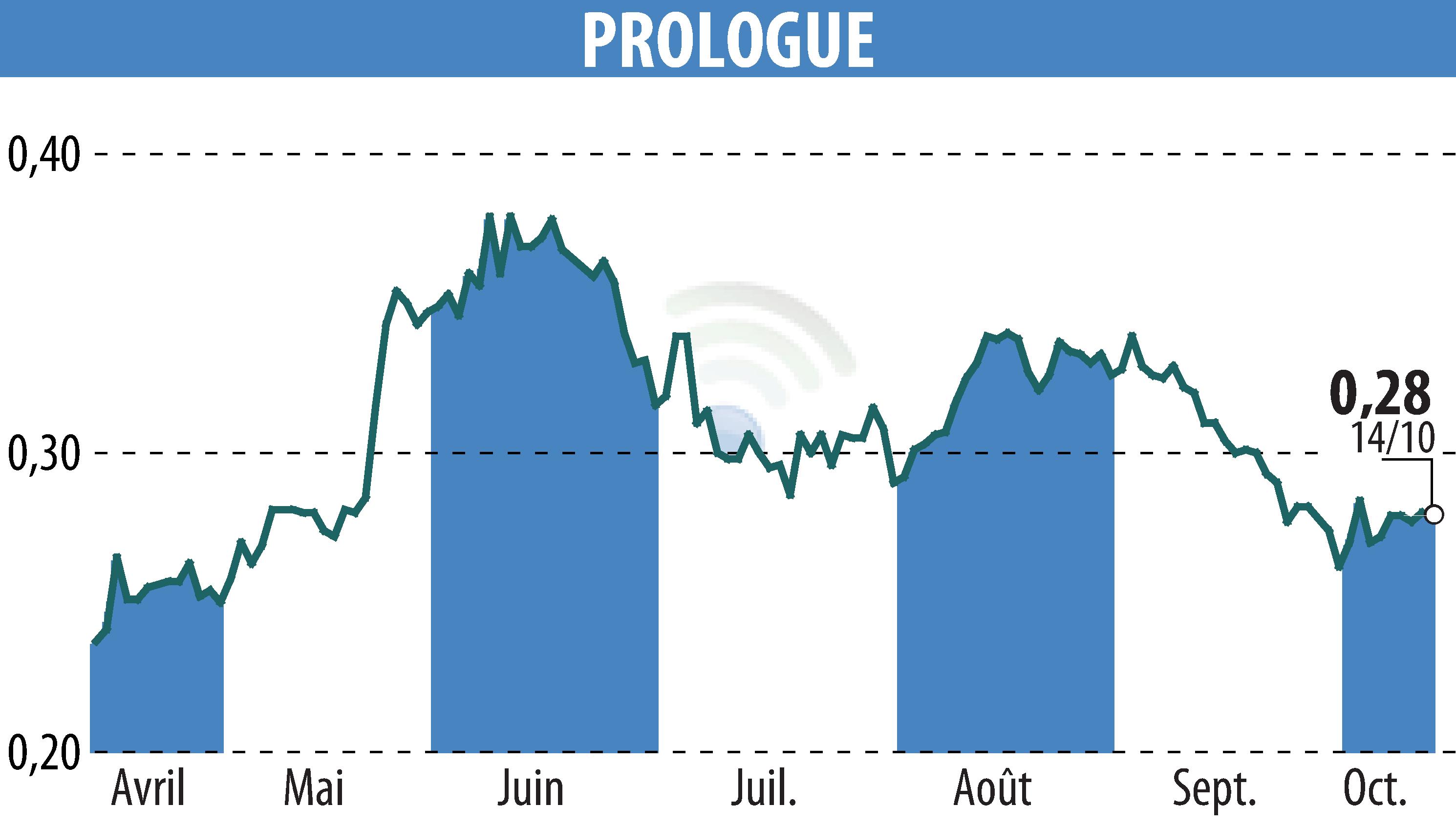 Graphique de l'évolution du cours de l'action Prologue (EPA:ALPRG).