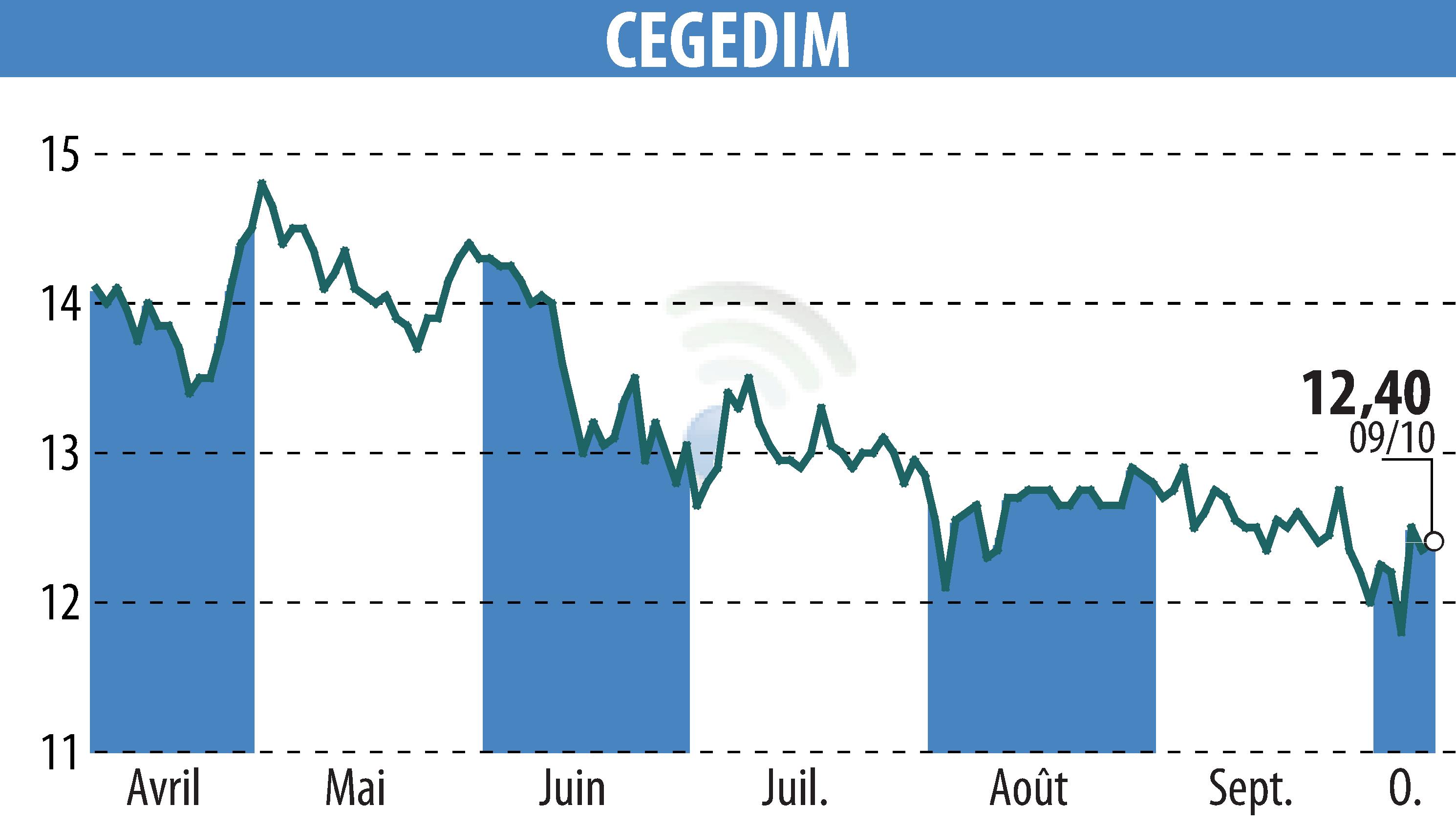 Stock price chart of CEGEDIM (EPA:CGM) showing fluctuations.