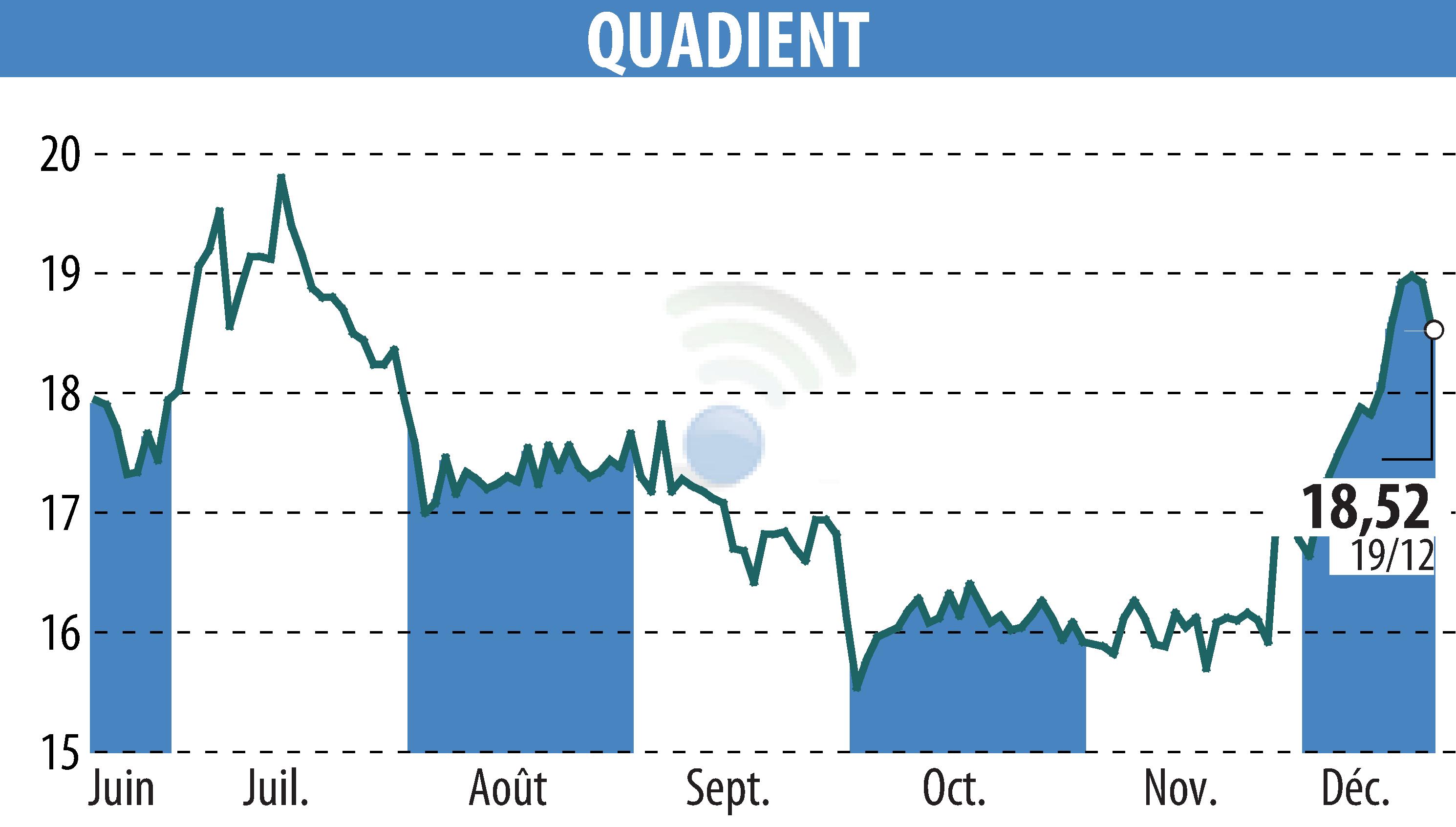 Graphique de l'évolution du cours de l'action QUADIENT (EPA:QDT).