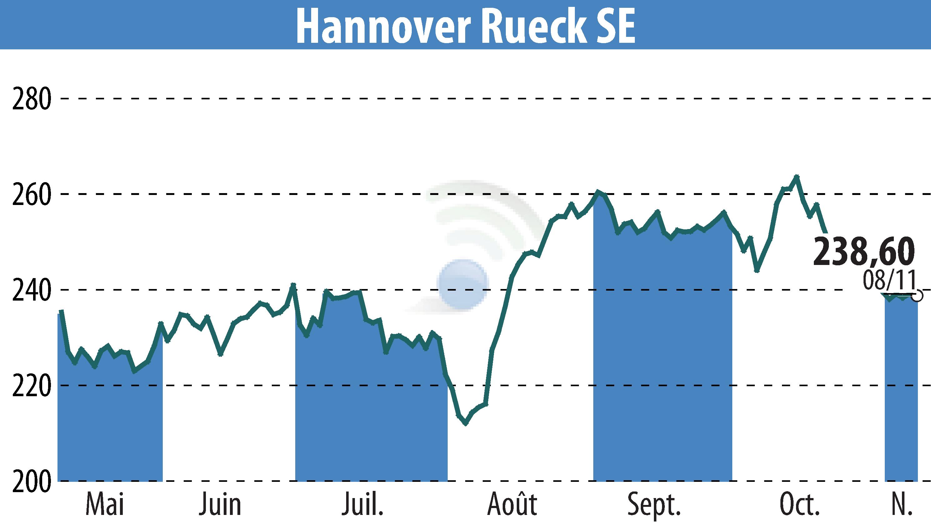 Stock price chart of Hannover Rück SE (EBR:HNR1) showing fluctuations.