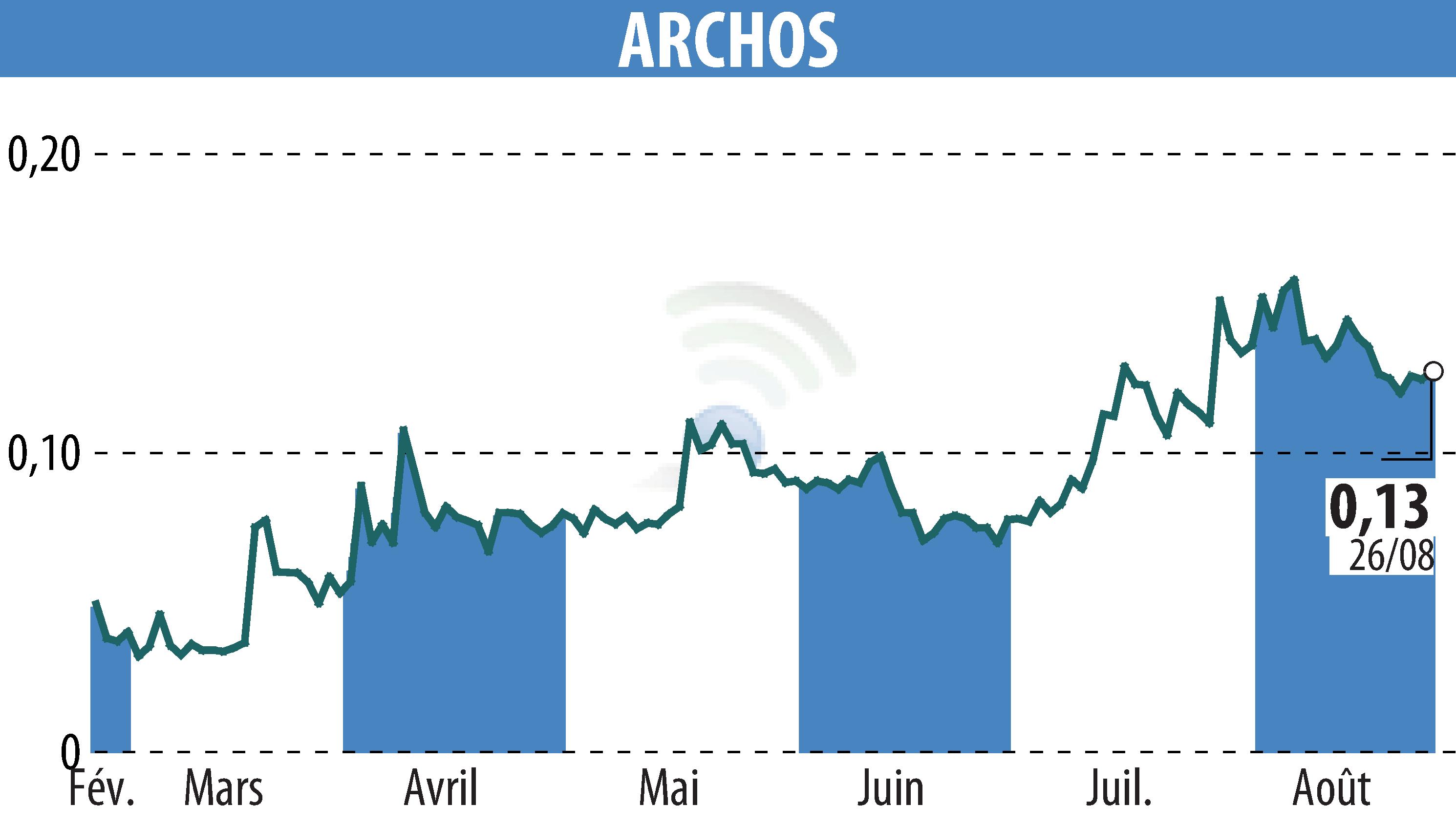 Graphique de l'évolution du cours de l'action ARCHOS (EPA:ALJXR).