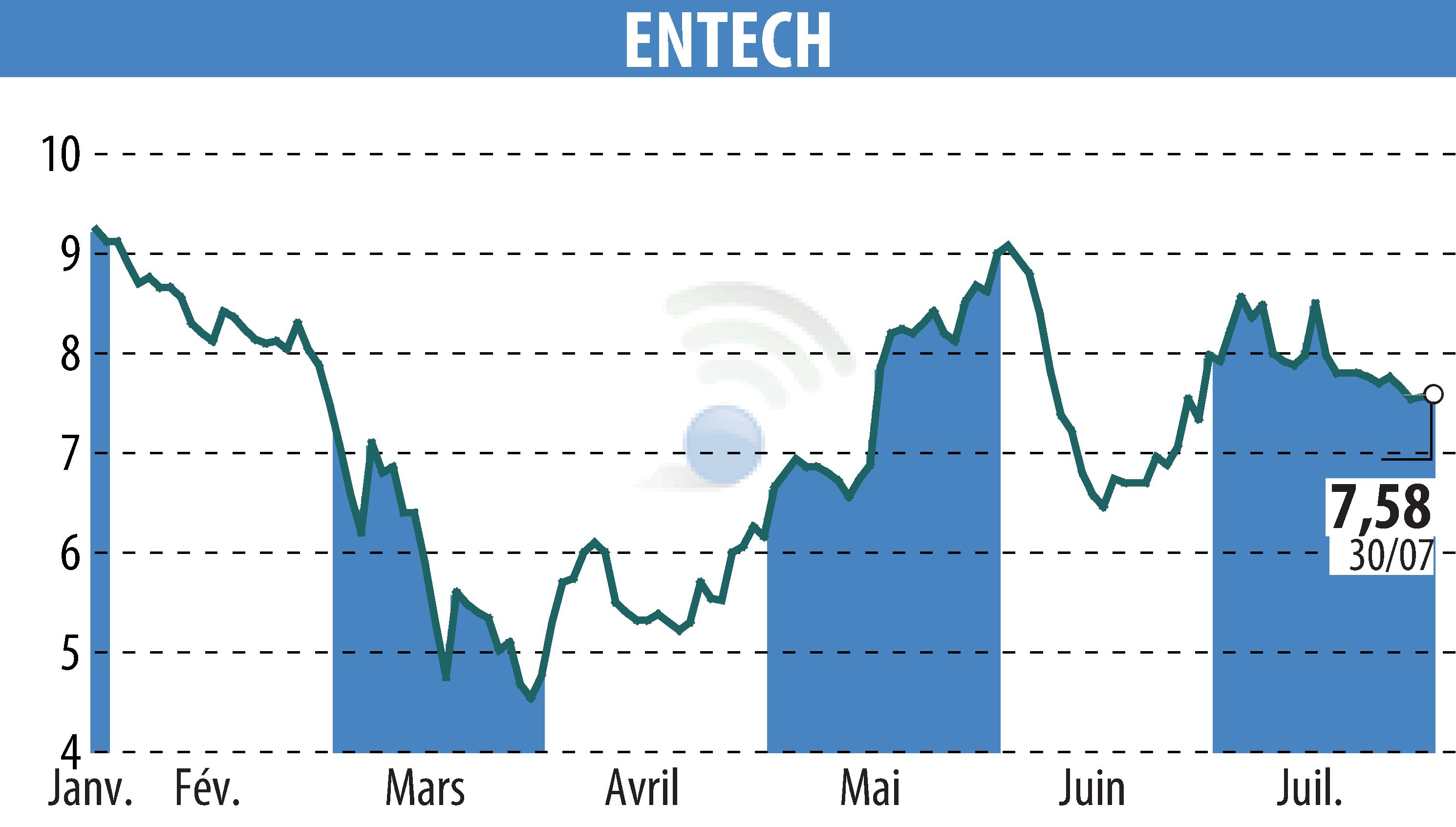 Graphique de l'évolution du cours de l'action ENTECH (EPA:ALESE).