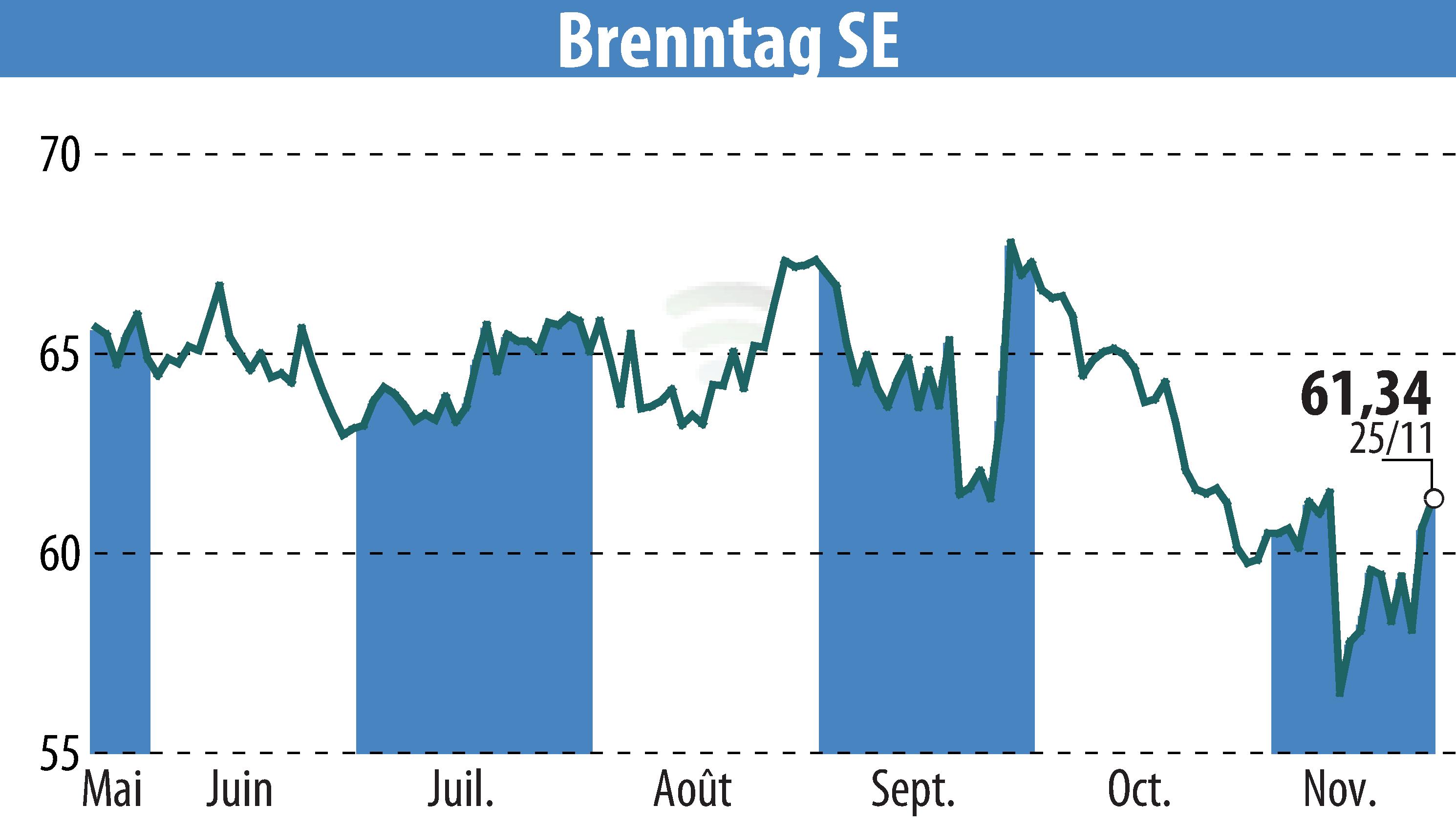 Graphique de l'évolution du cours de l'action Brenntag AG (EBR:BNR).