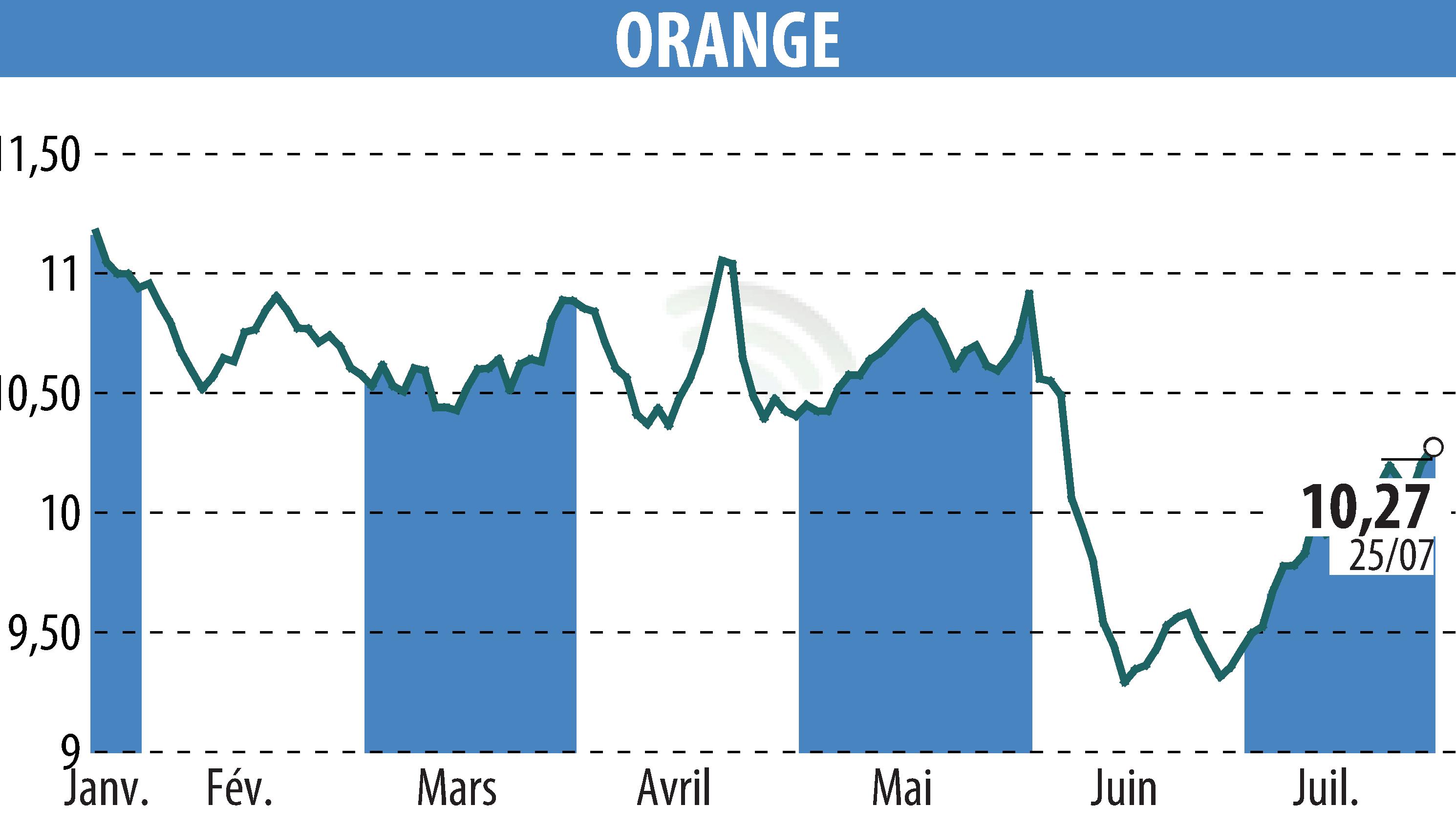 Graphique de l'évolution du cours de l'action ORANGE (EPA:ORA).