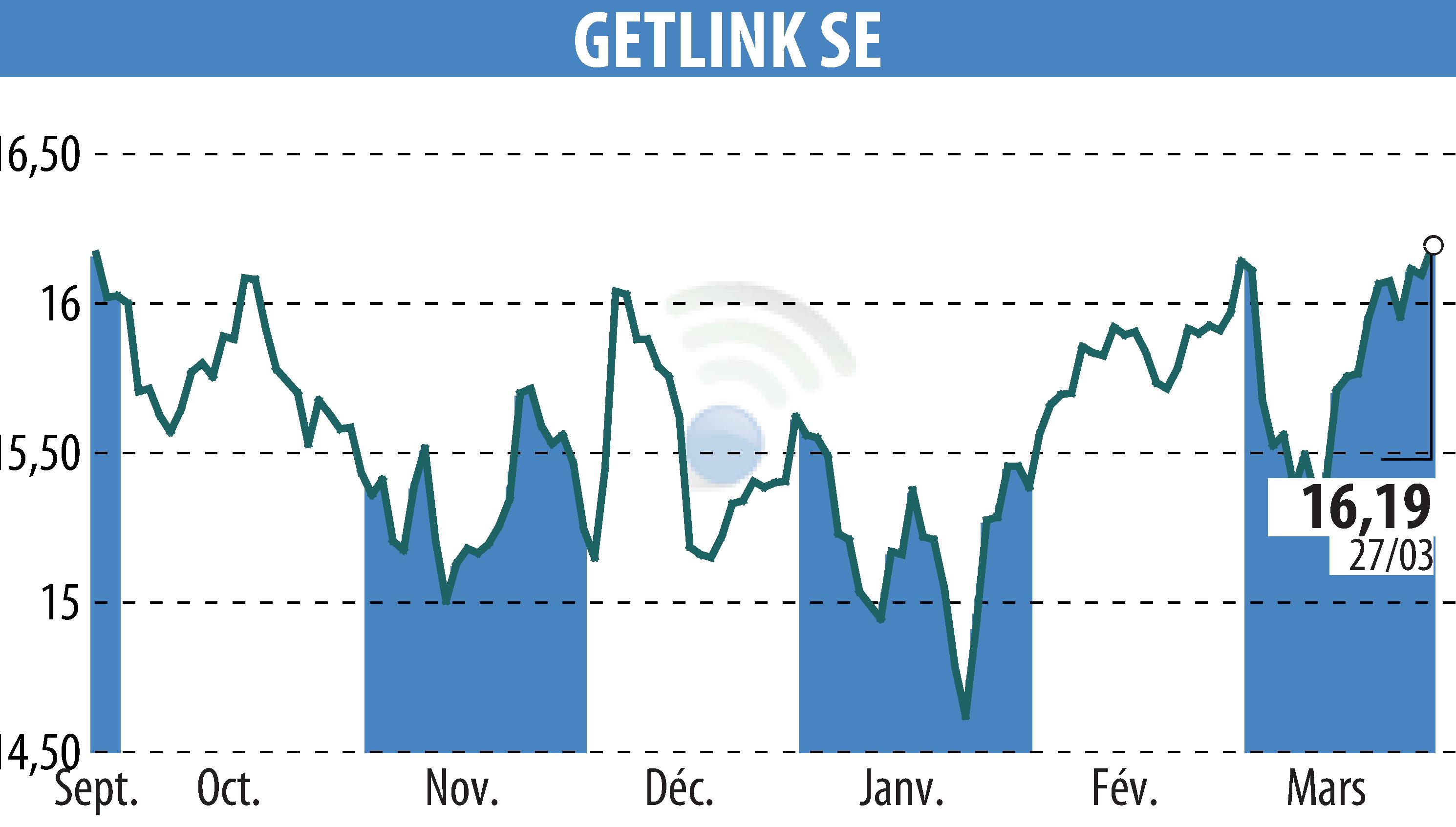 Stock price chart of GETLINK (EPA:GET) showing fluctuations.