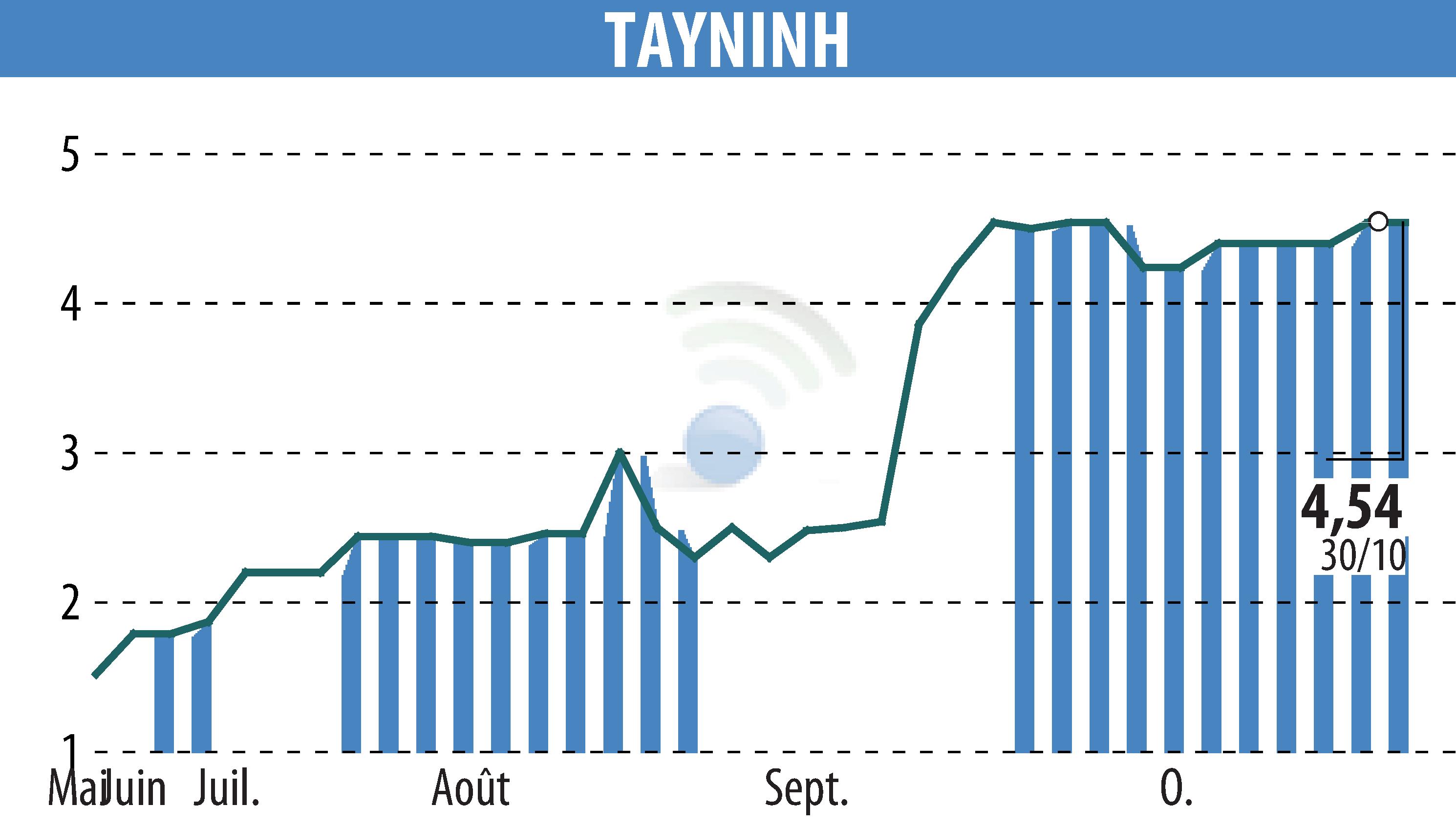 Graphique de l'évolution du cours de l'action TAYNINH (EPA:TAYN).