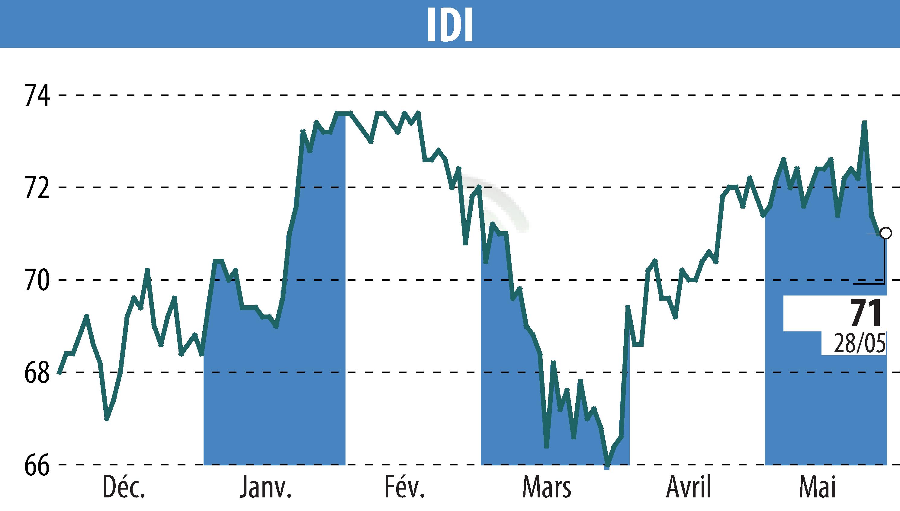 Stock price chart of IDI (EPA:IDIP) showing fluctuations.