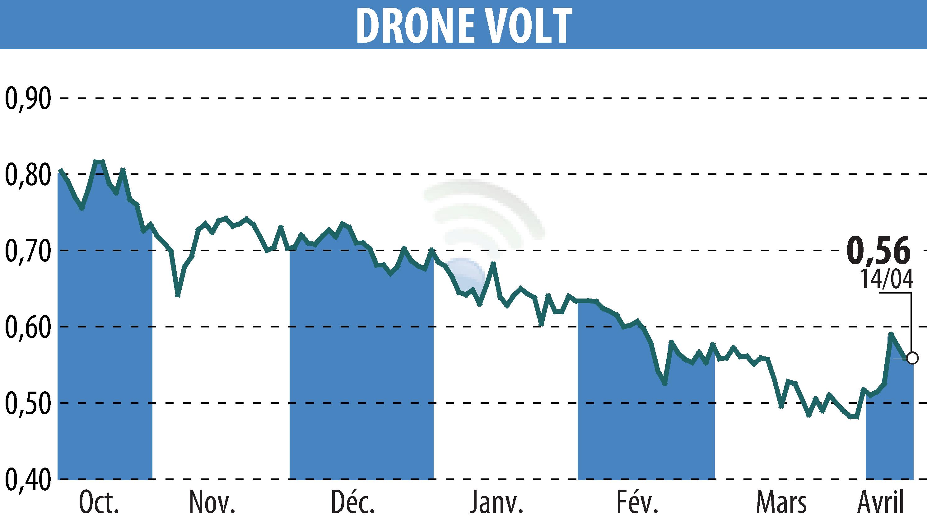 Graphique de l'évolution du cours de l'action DRONE VOLT (EPA:ALDRV).