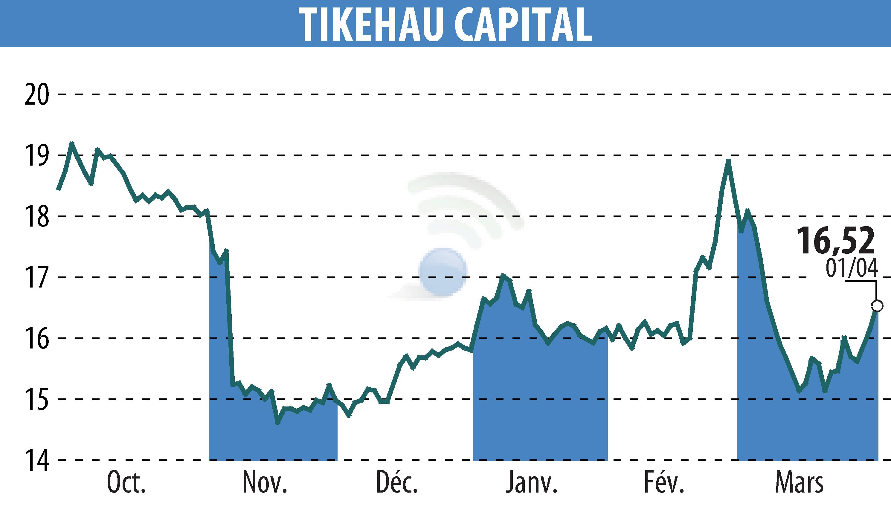 Stock price chart of TIKEHAU CAPITAL (EPA:TKO) showing fluctuations.