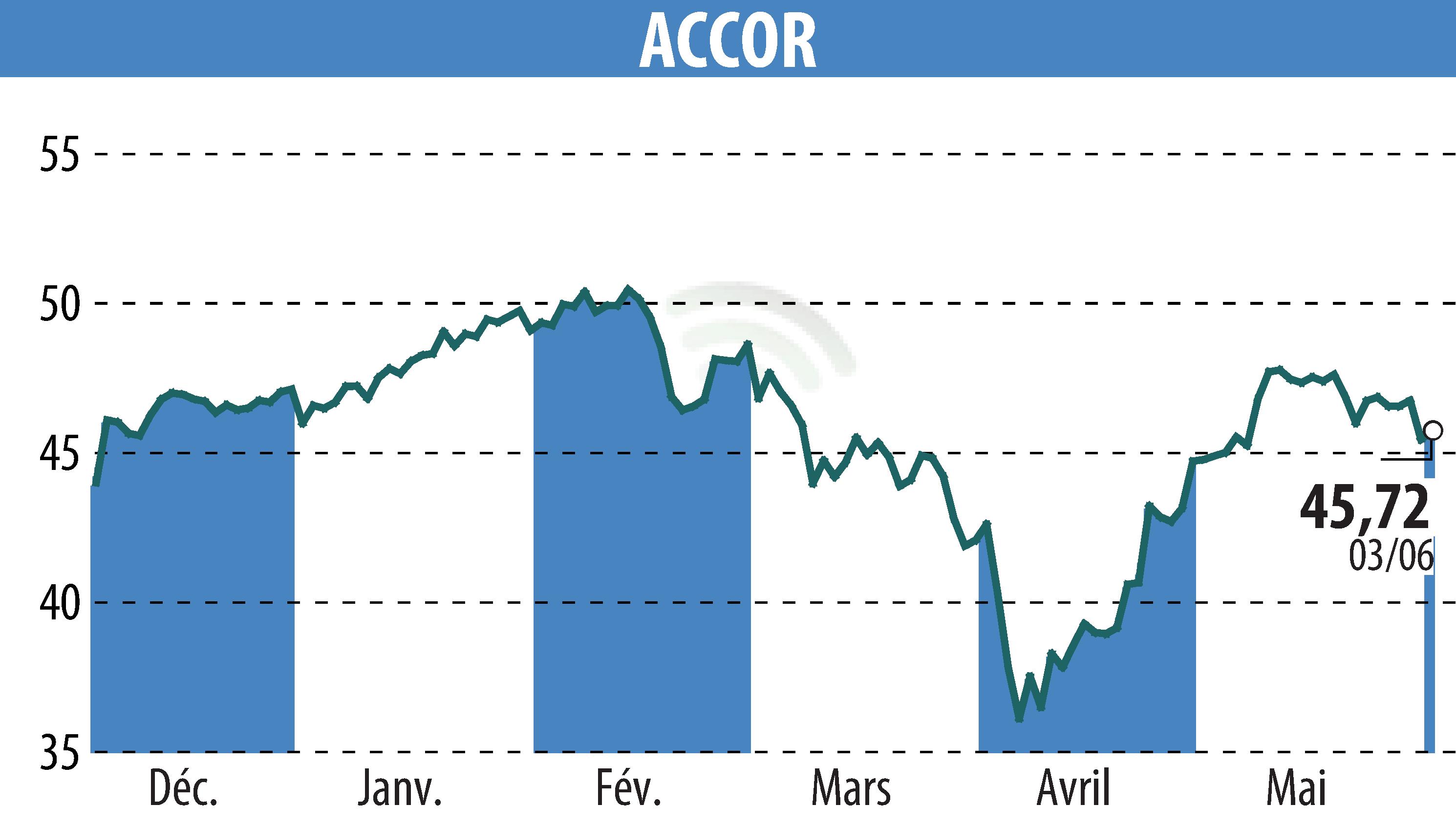 Stock price chart of ACCOR (EPA:AC) showing fluctuations.