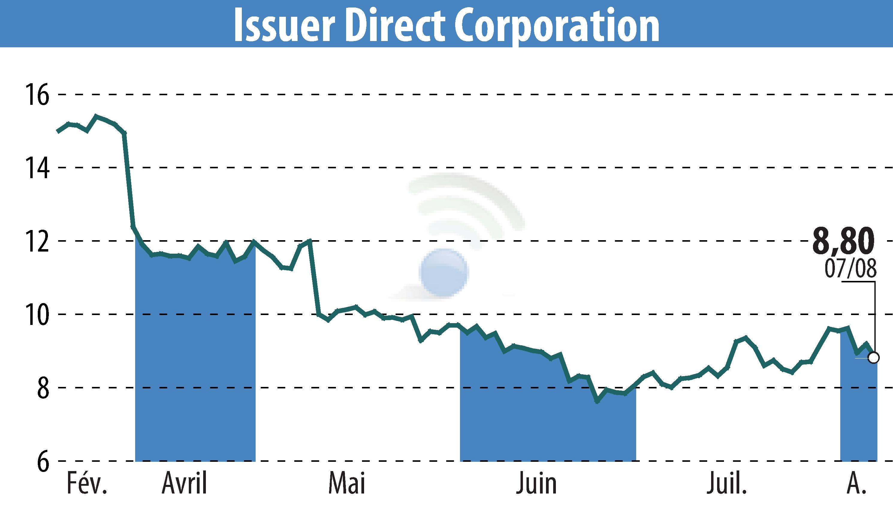 Graphique de l'évolution du cours de l'action ACCESSWIRE (EBR:ISDR).