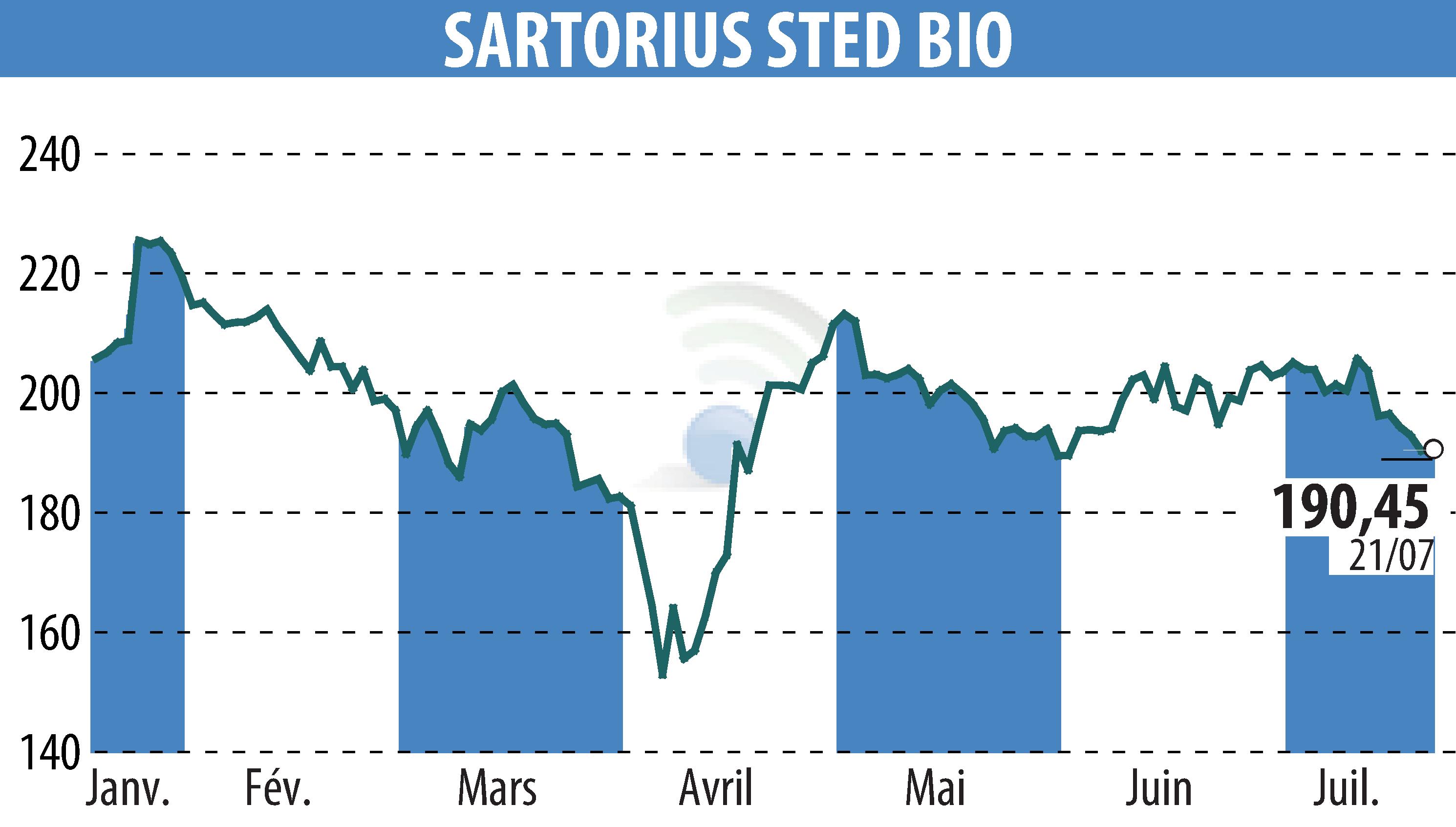 Stock price chart of SARTORIUS STED BIO (EPA:DIM) showing fluctuations.