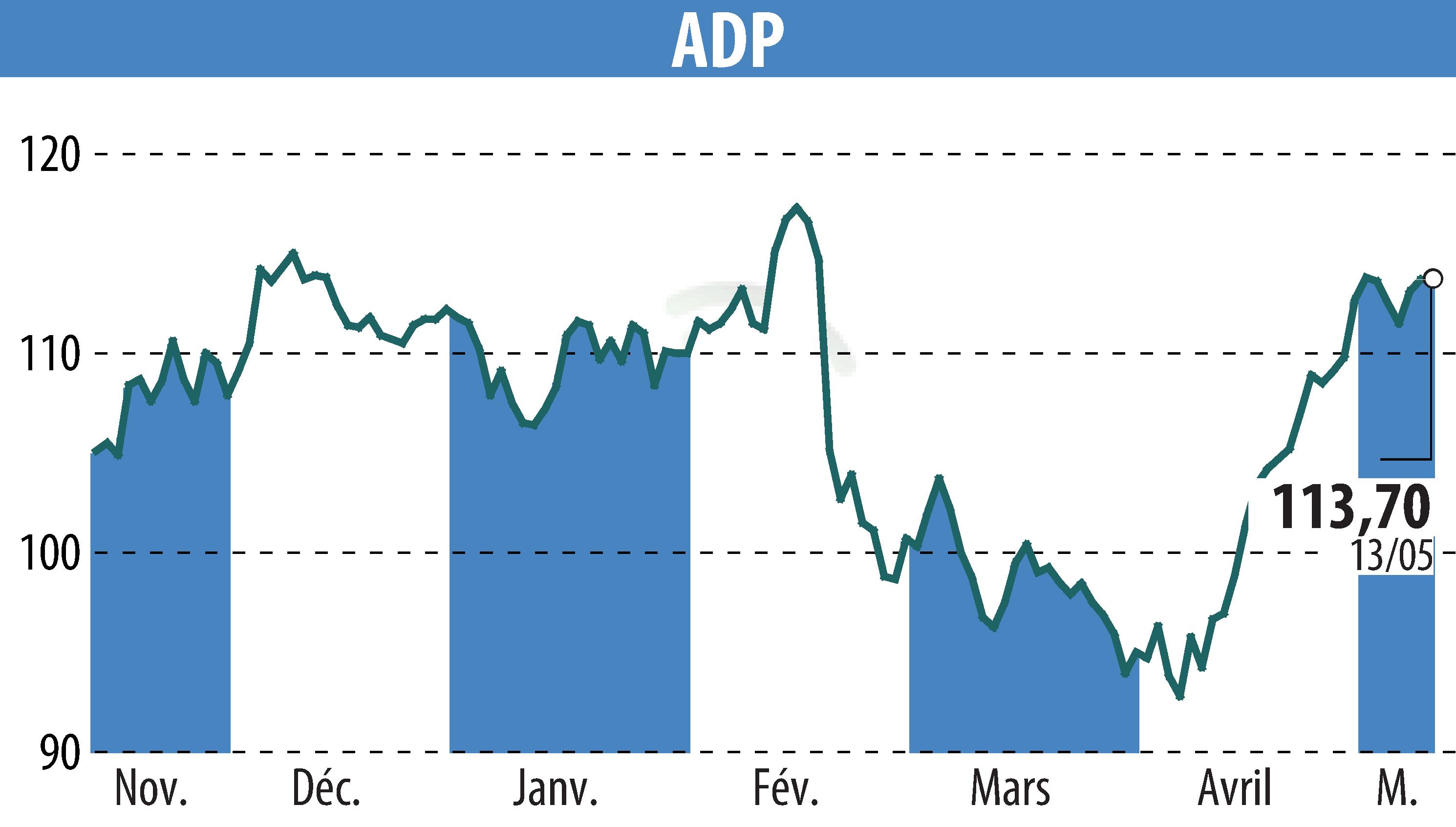 Stock price chart of GROUPE ADP (EPA:ADP) showing fluctuations.