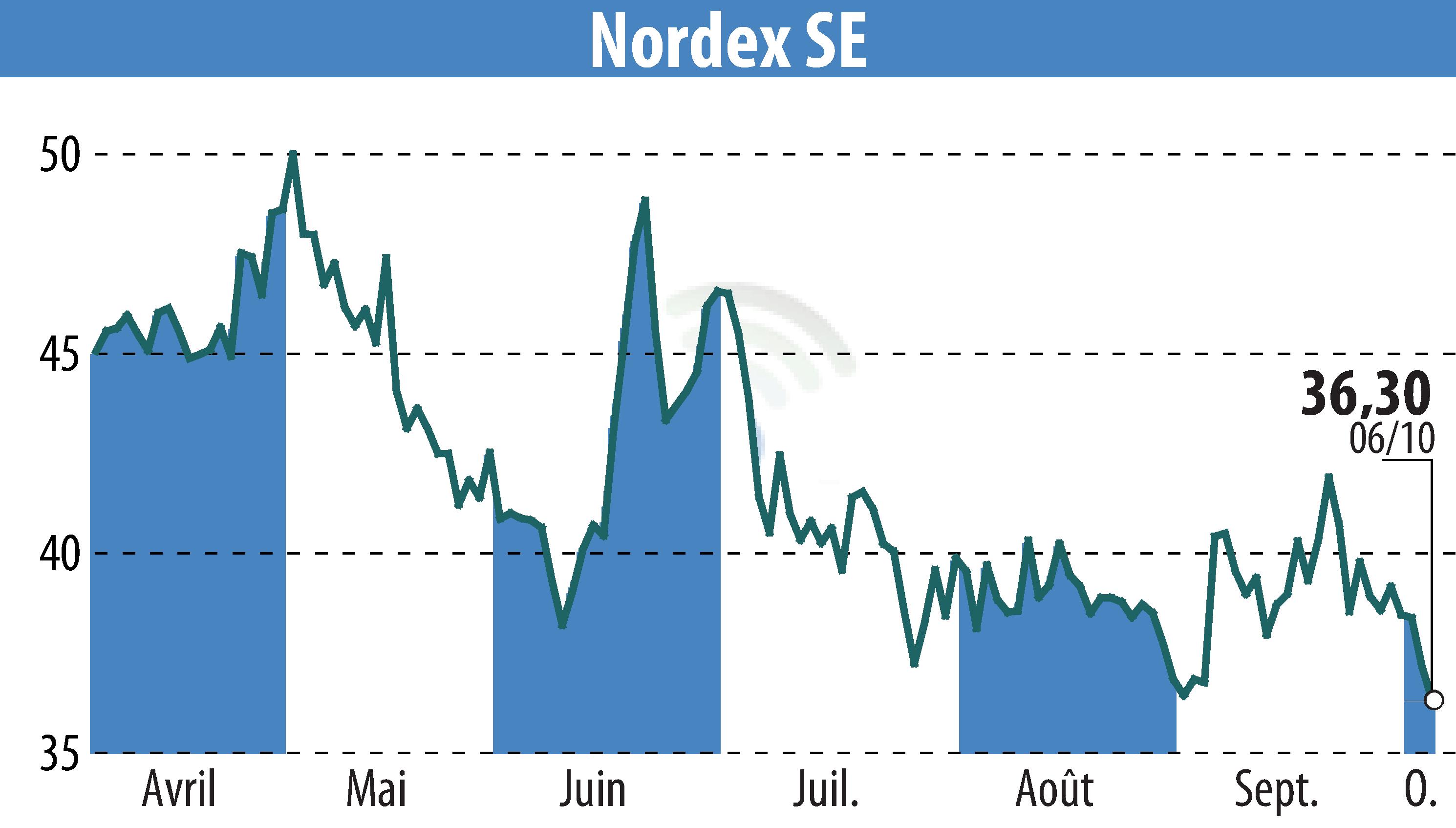 Stock price chart of Nordex SE (EBR:NDX1) showing fluctuations.