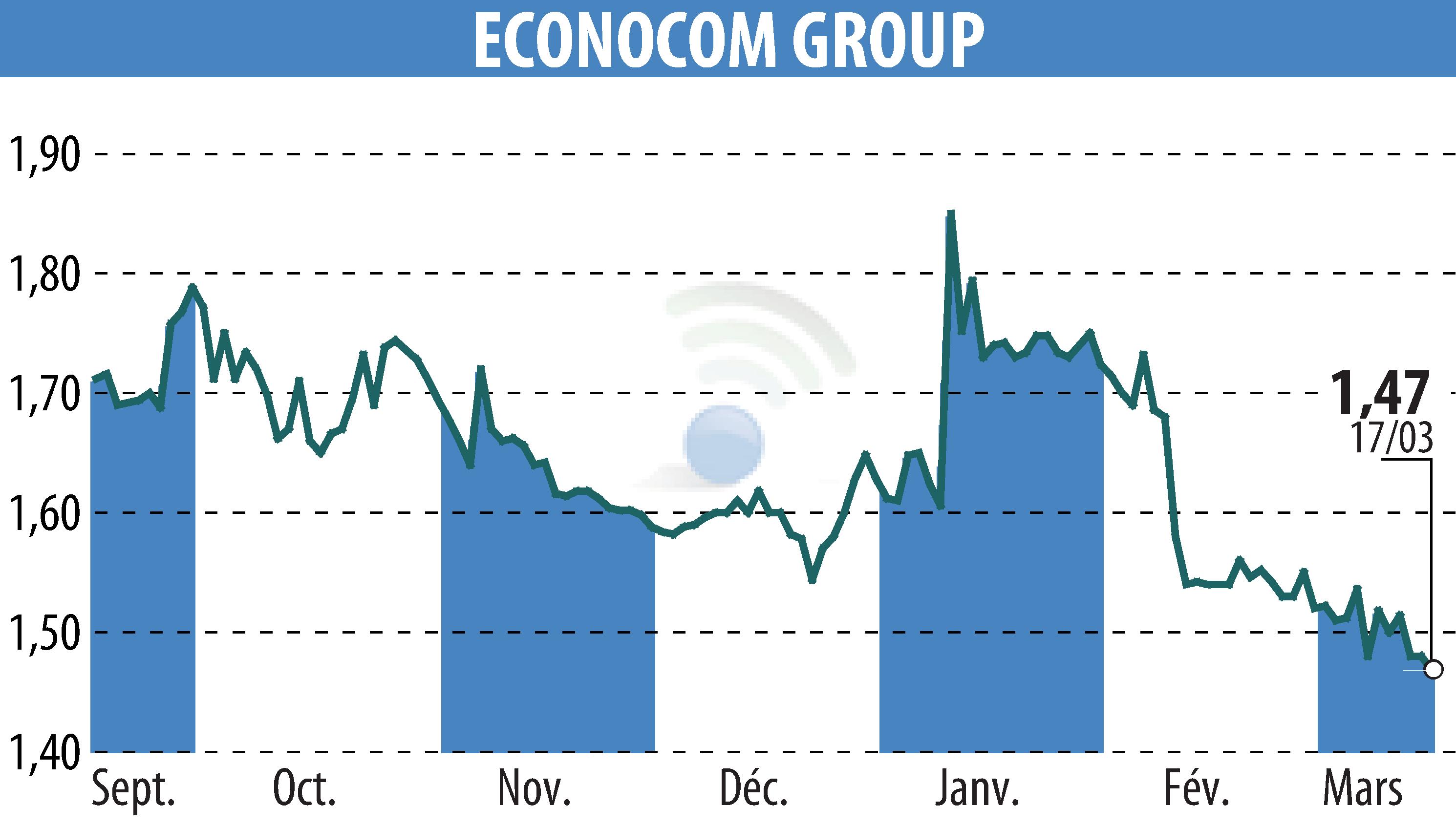Stock price chart of ECONOCOM GROUP (EBR:ECONB) showing fluctuations.