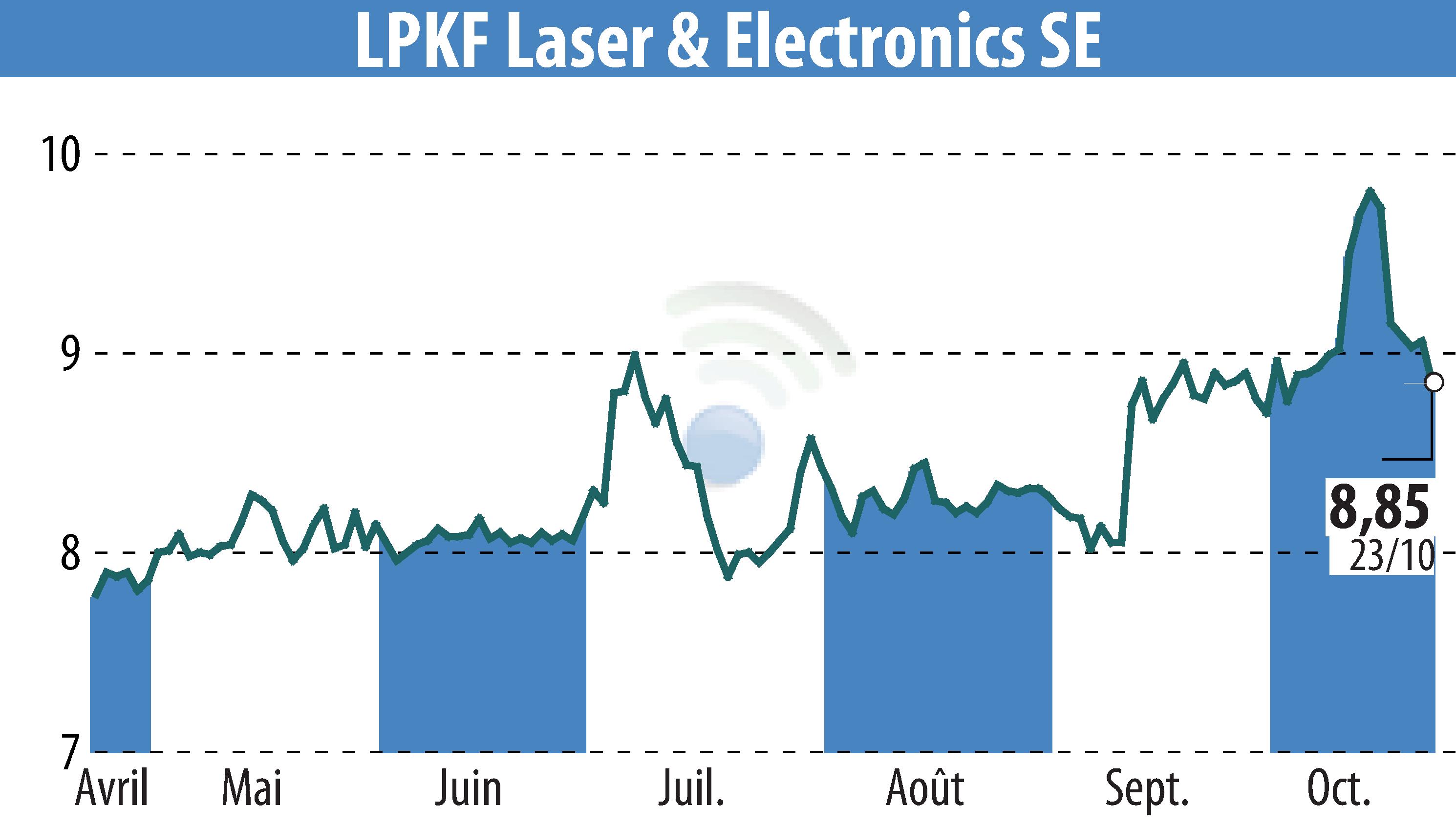 Graphique de l'évolution du cours de l'action LPKF Laser & Electronics AG (EBR:LPK).