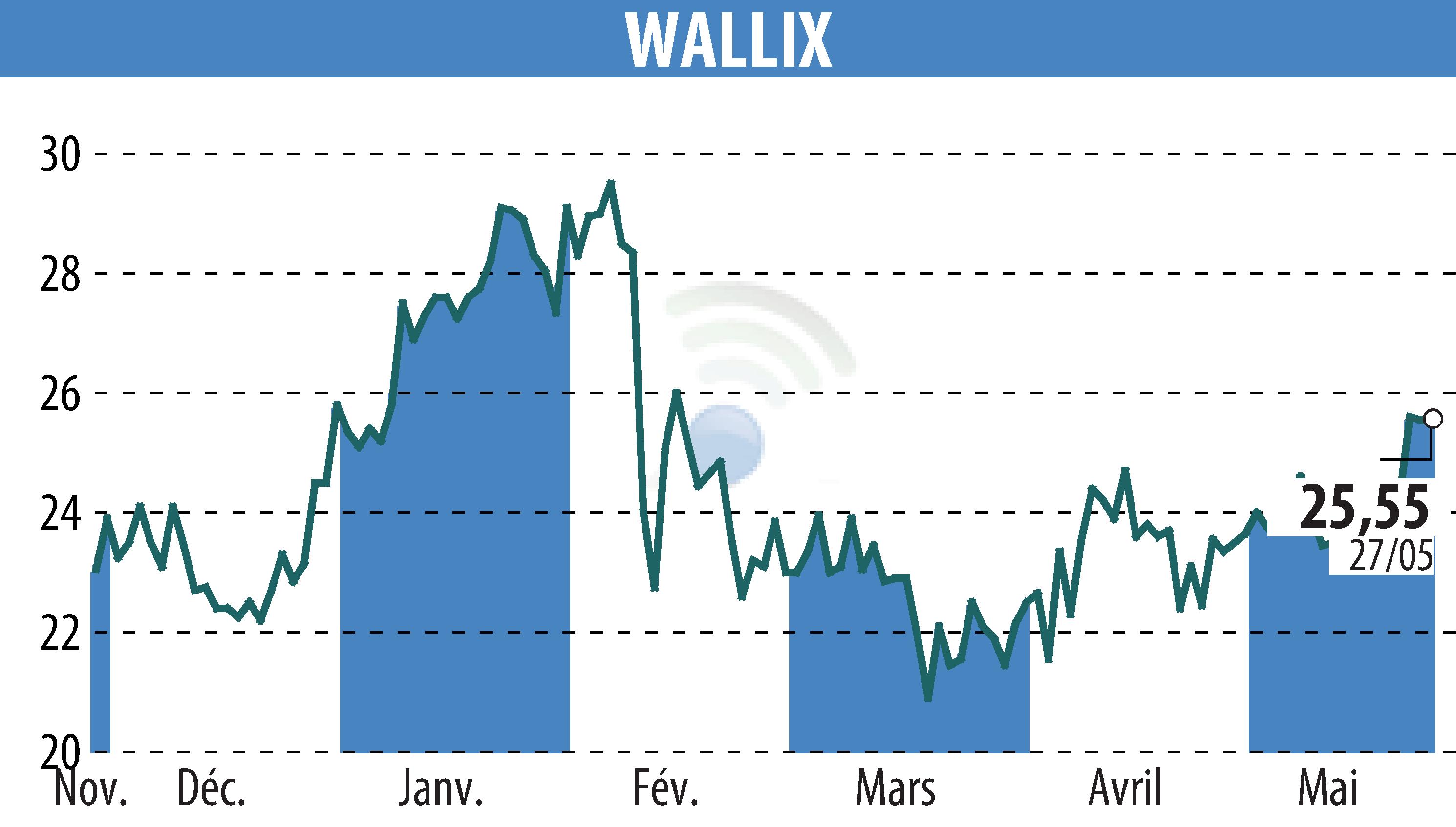 Graphique de l'évolution du cours de l'action WALLIX (EPA:ALLIX).