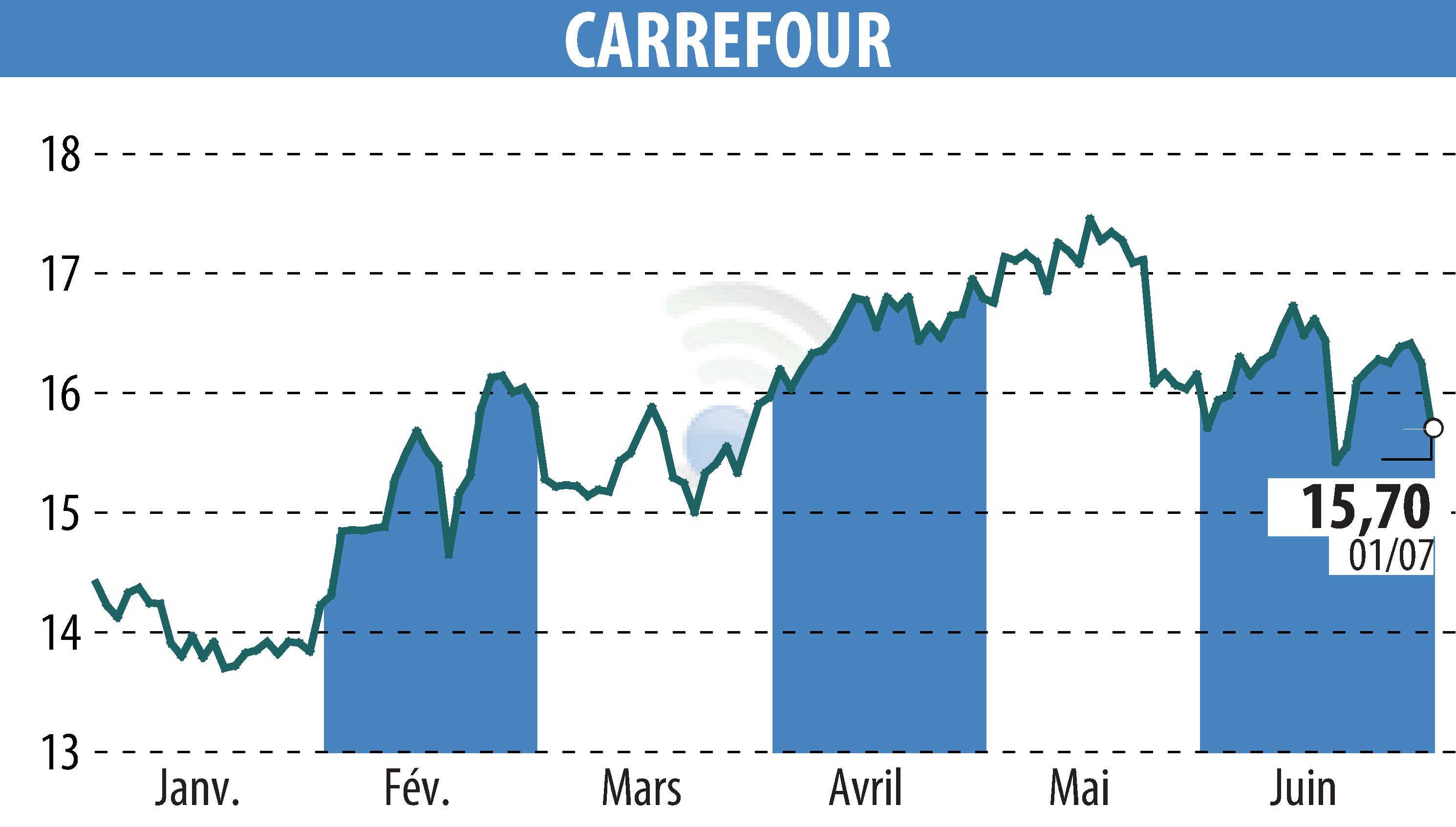 Stock price chart of CARREFOUR (EPA:CA) showing fluctuations.